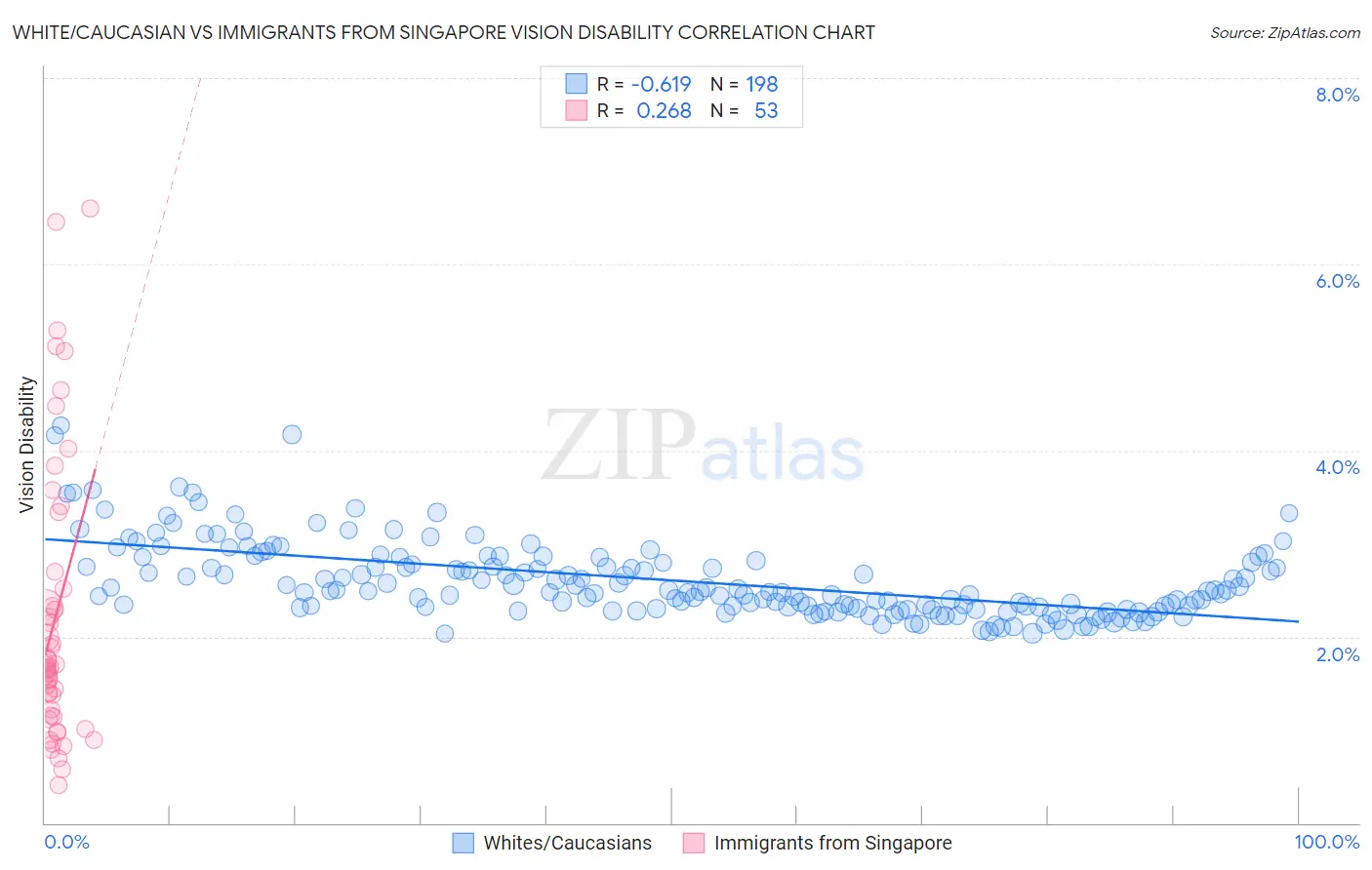 White/Caucasian vs Immigrants from Singapore Vision Disability