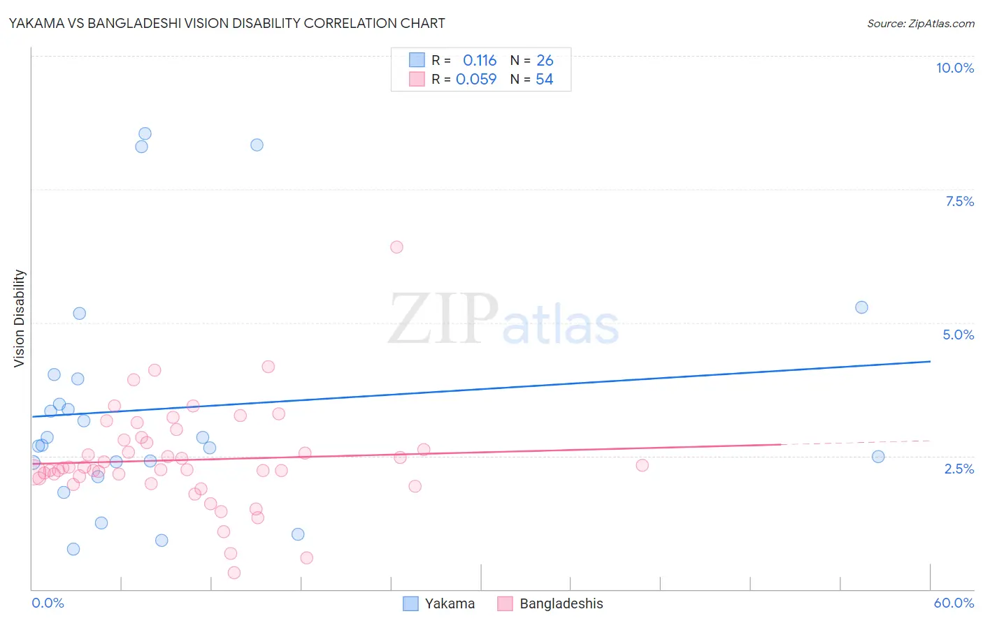 Yakama vs Bangladeshi Vision Disability