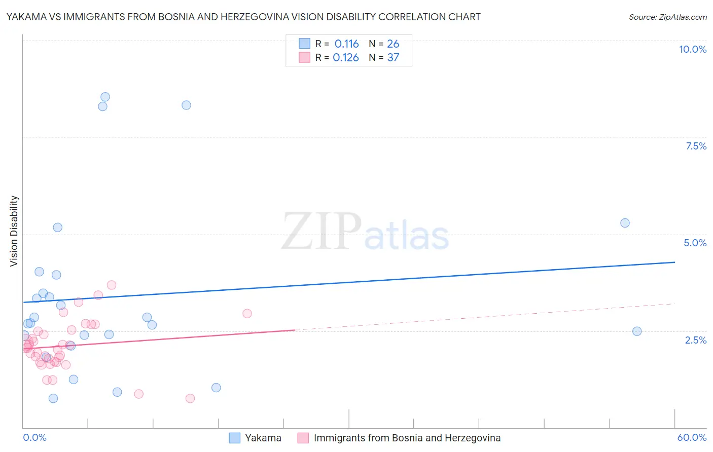 Yakama vs Immigrants from Bosnia and Herzegovina Vision Disability