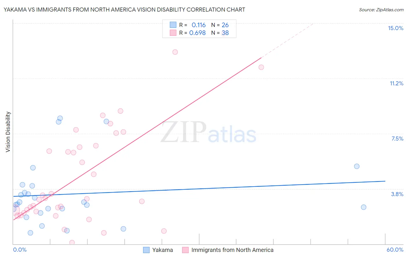 Yakama vs Immigrants from North America Vision Disability