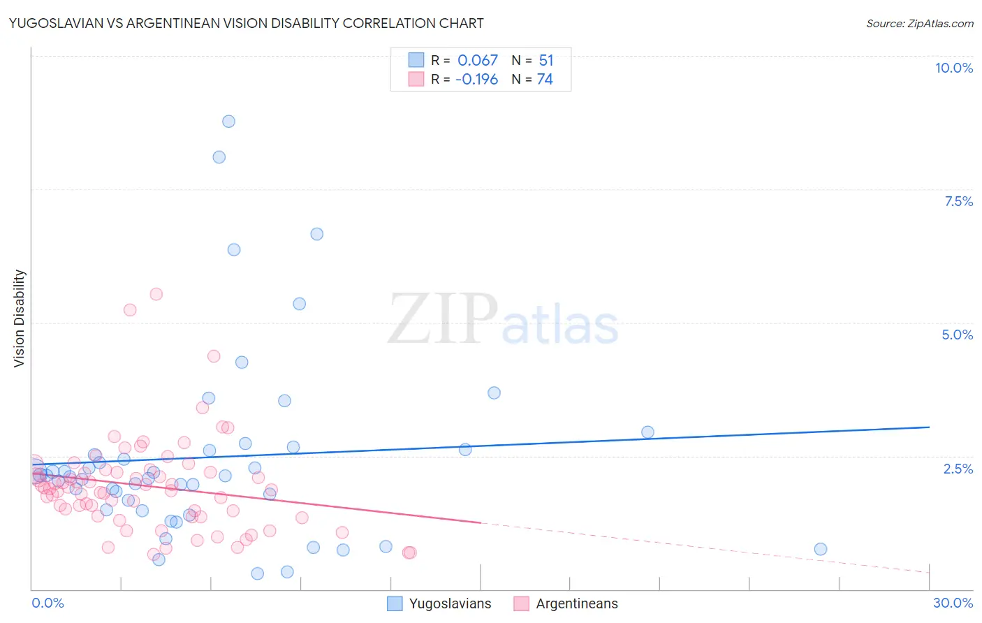 Yugoslavian vs Argentinean Vision Disability