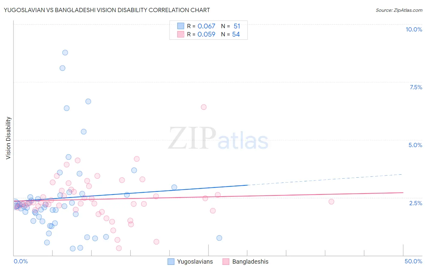 Yugoslavian vs Bangladeshi Vision Disability