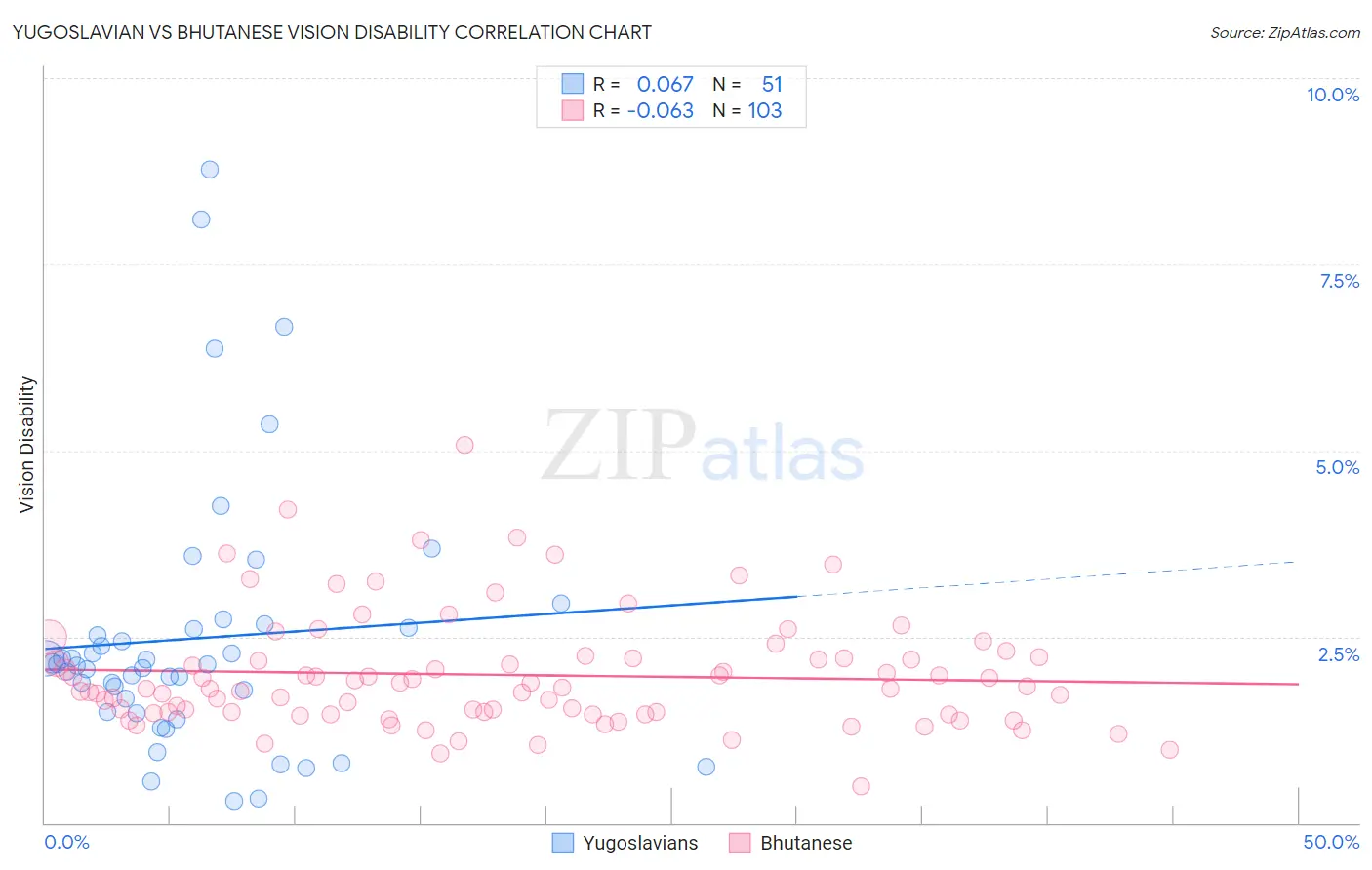 Yugoslavian vs Bhutanese Vision Disability