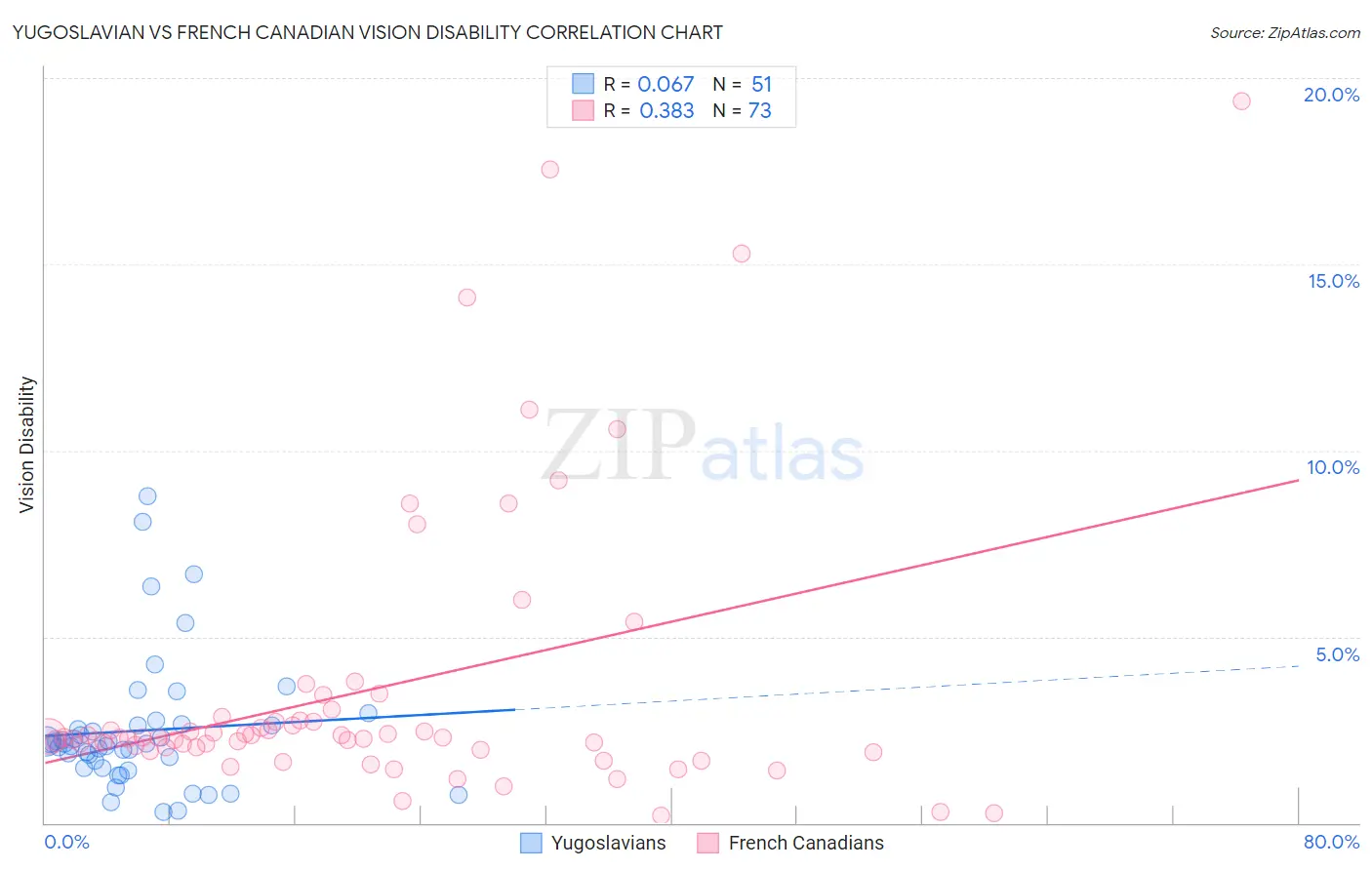 Yugoslavian vs French Canadian Vision Disability