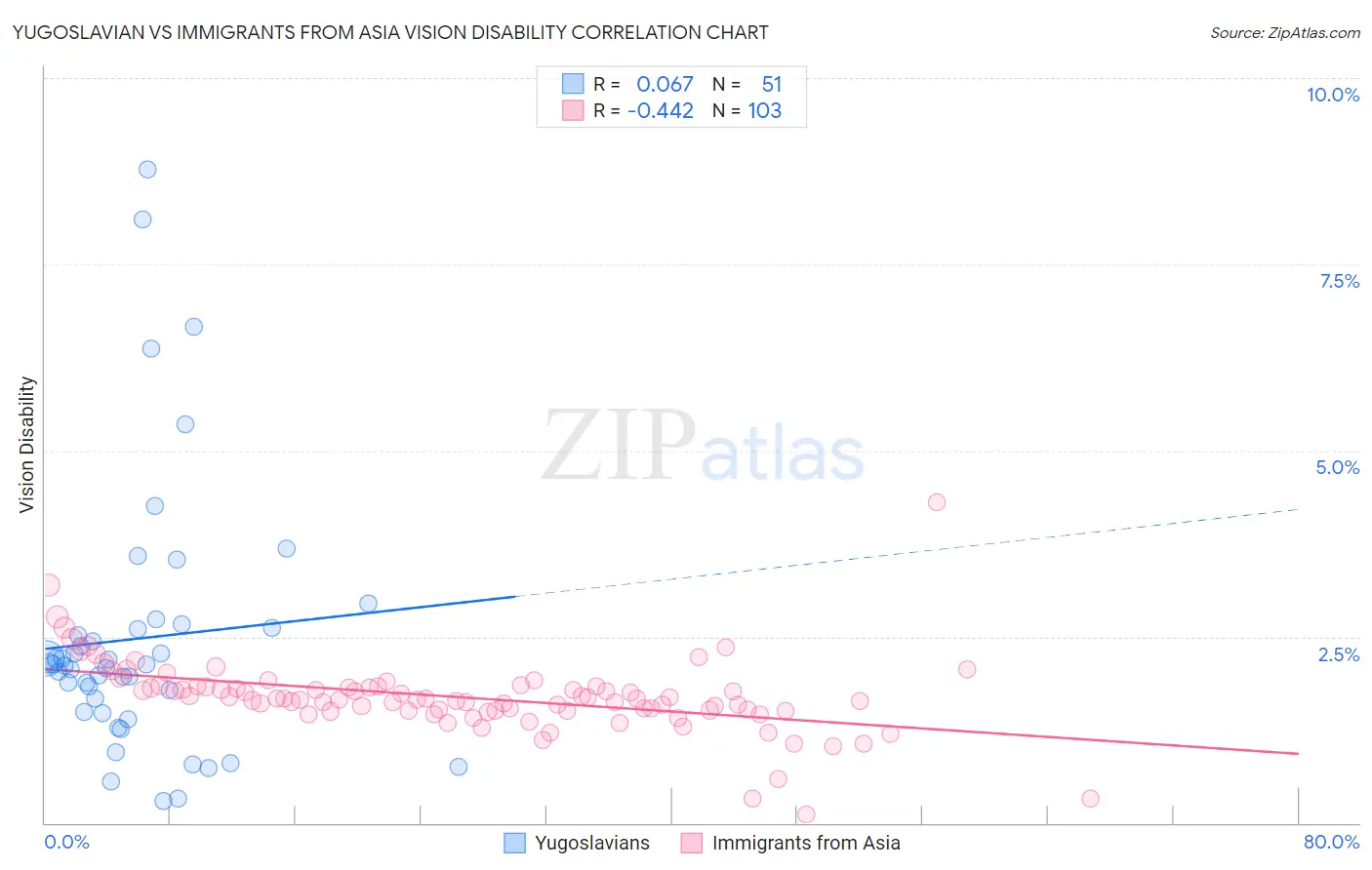 Yugoslavian vs Immigrants from Asia Vision Disability