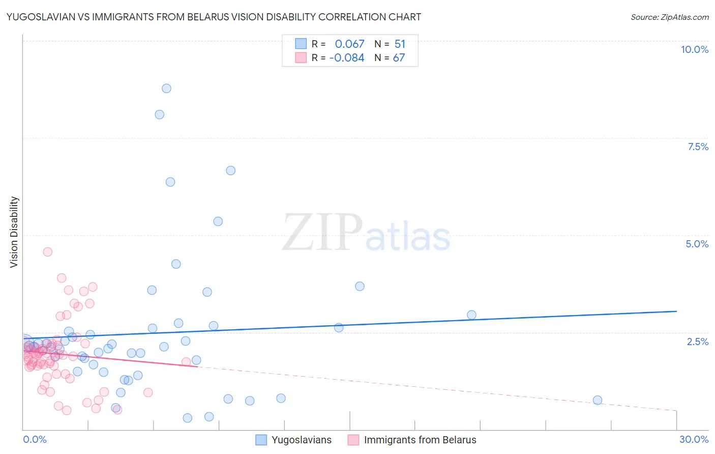 Yugoslavian vs Immigrants from Belarus Vision Disability