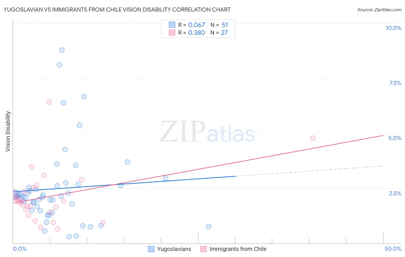 Yugoslavian vs Immigrants from Chile Vision Disability