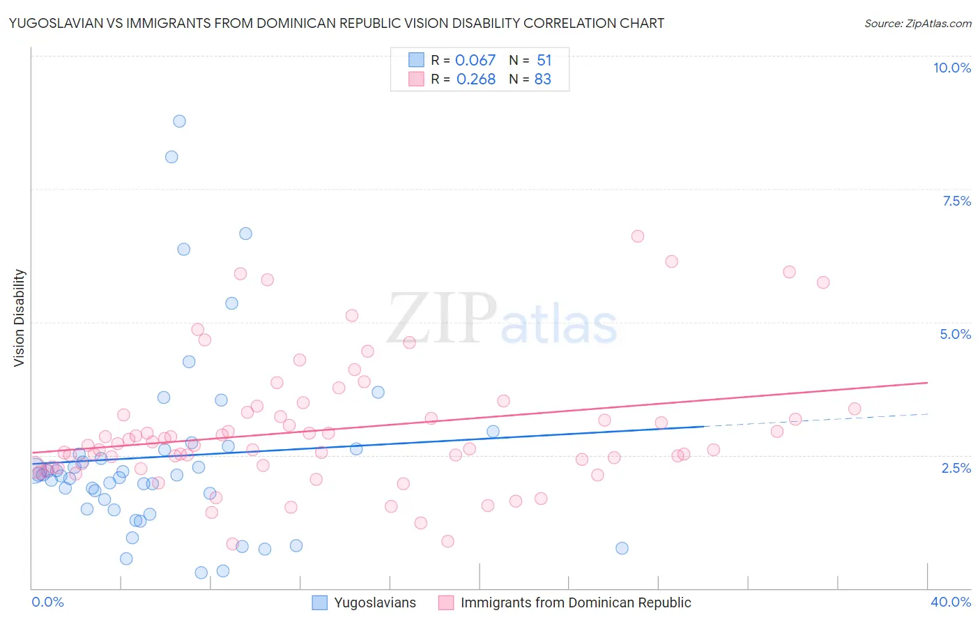 Yugoslavian vs Immigrants from Dominican Republic Vision Disability