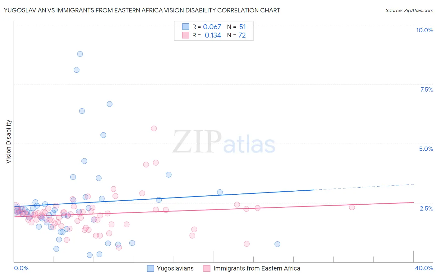 Yugoslavian vs Immigrants from Eastern Africa Vision Disability