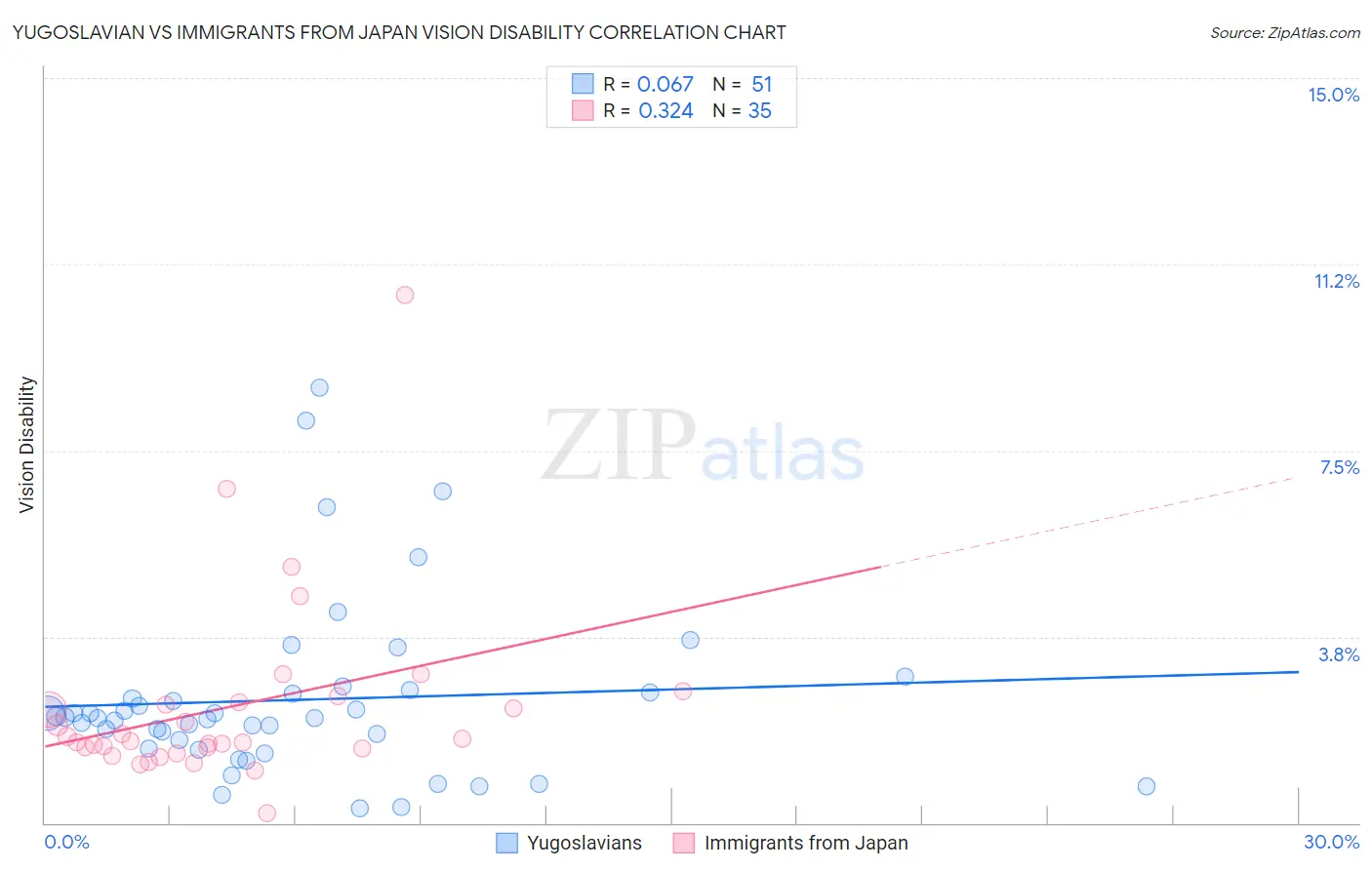 Yugoslavian vs Immigrants from Japan Vision Disability