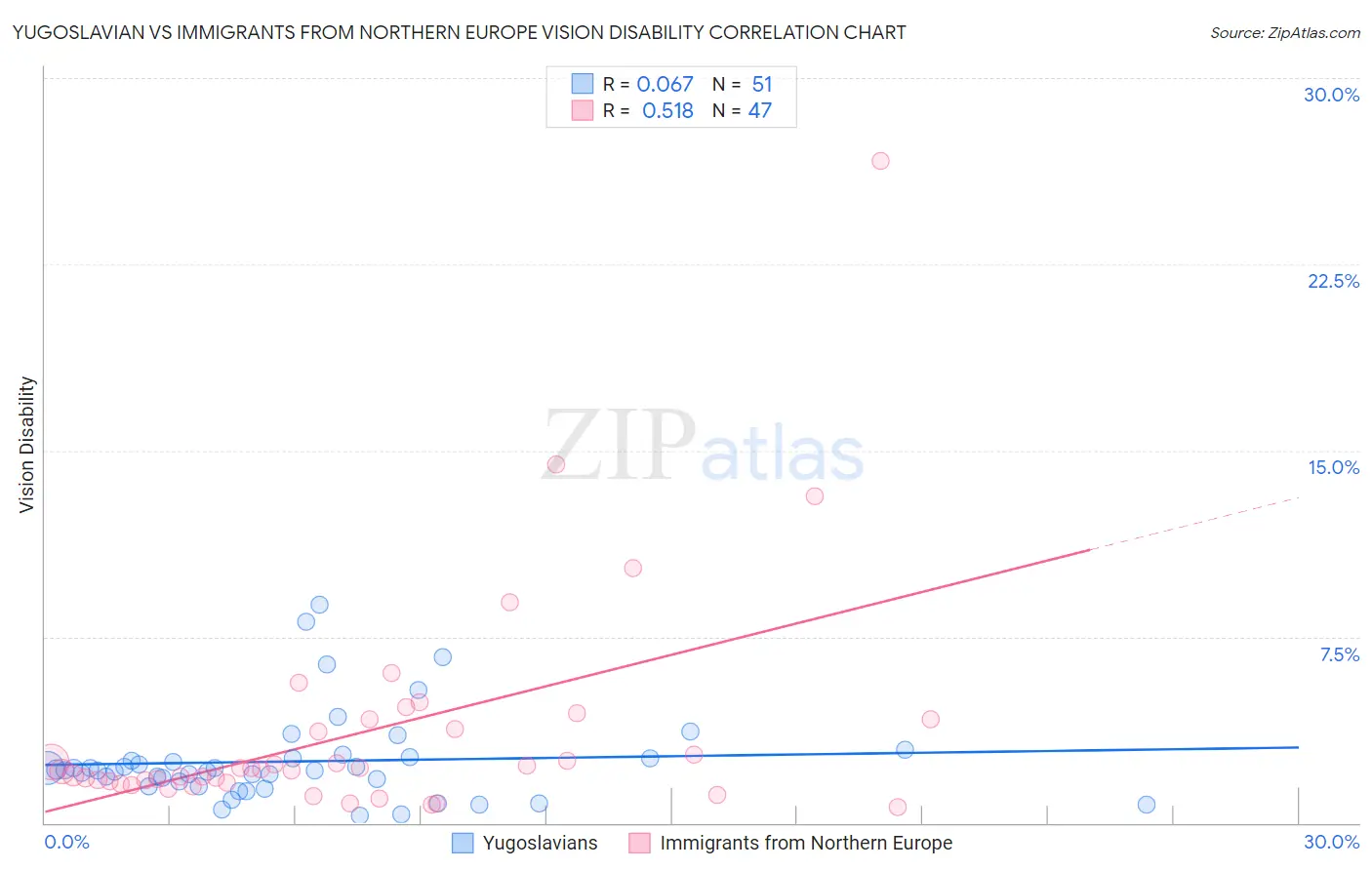 Yugoslavian vs Immigrants from Northern Europe Vision Disability