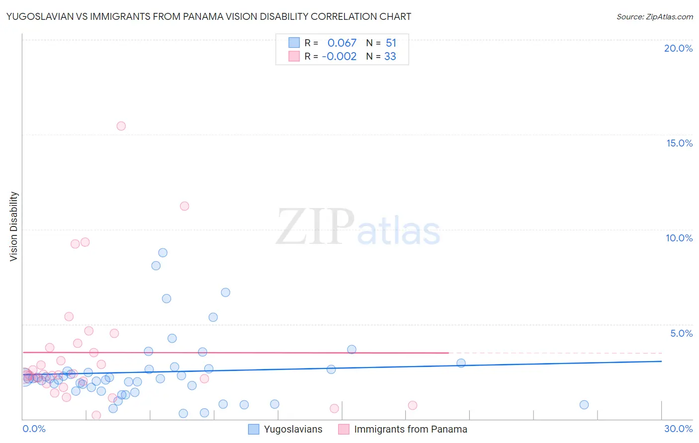 Yugoslavian vs Immigrants from Panama Vision Disability