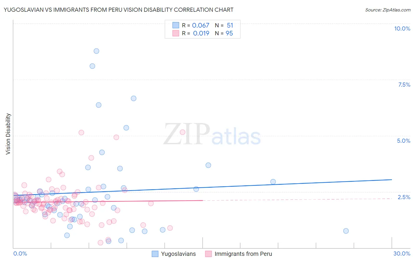 Yugoslavian vs Immigrants from Peru Vision Disability