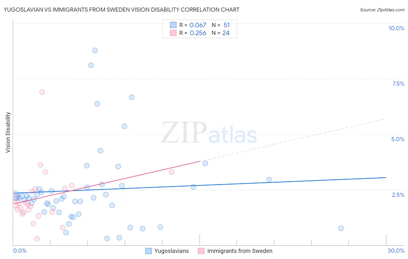 Yugoslavian vs Immigrants from Sweden Vision Disability