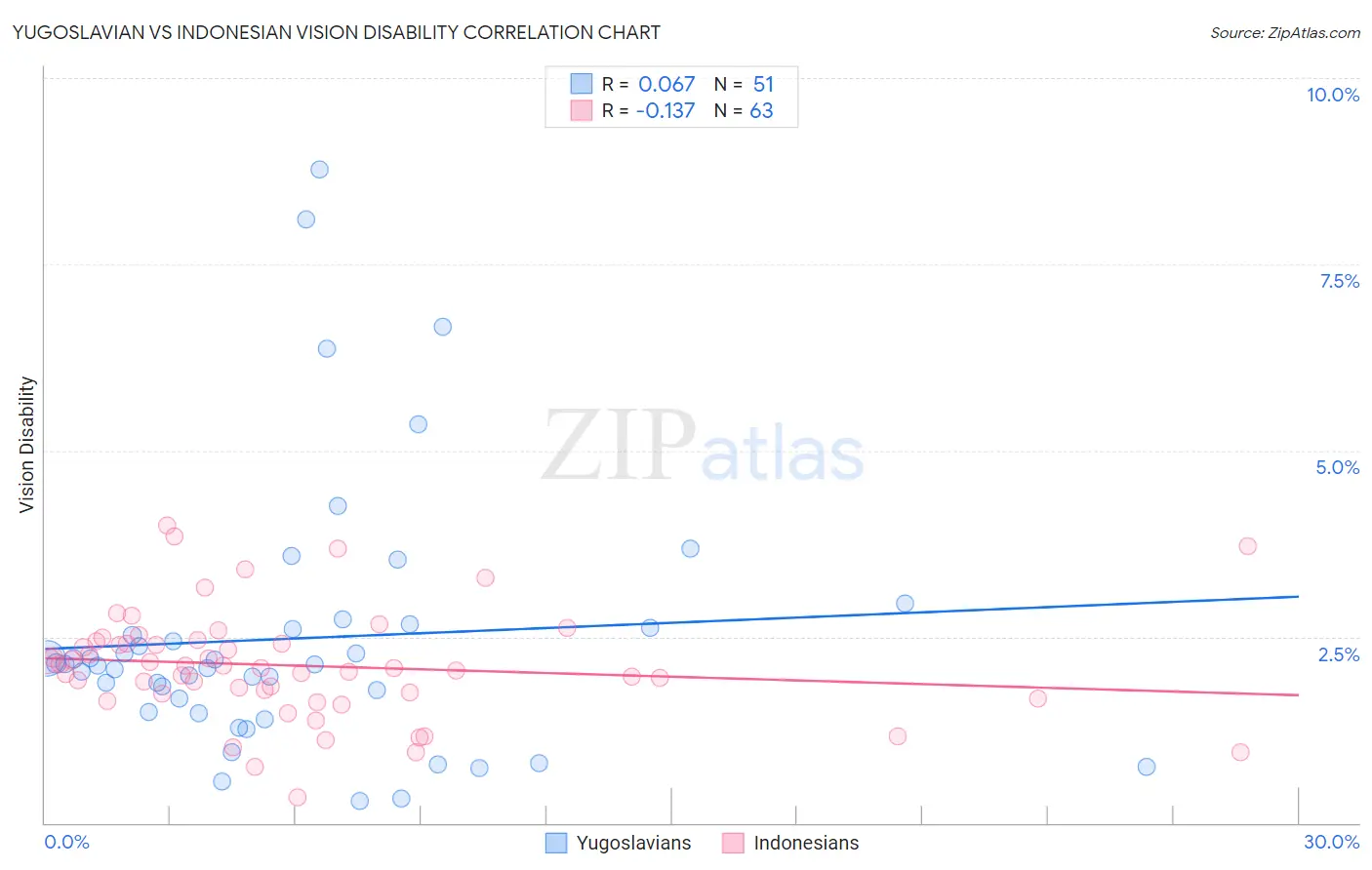 Yugoslavian vs Indonesian Vision Disability