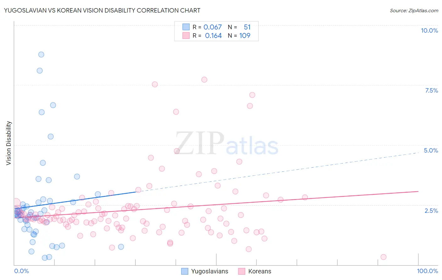 Yugoslavian vs Korean Vision Disability