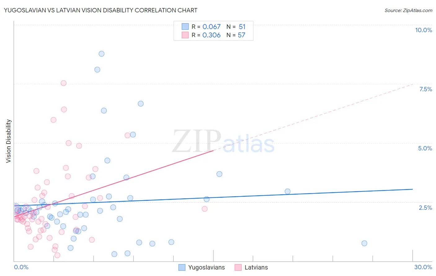 Yugoslavian vs Latvian Vision Disability