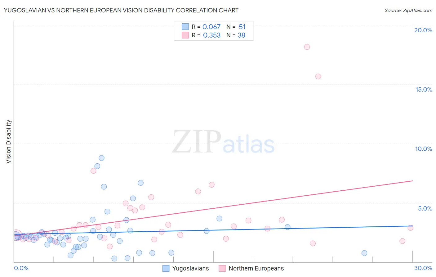 Yugoslavian vs Northern European Vision Disability