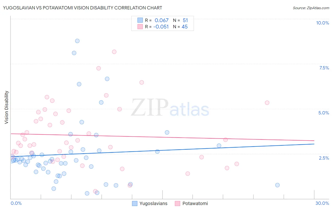 Yugoslavian vs Potawatomi Vision Disability