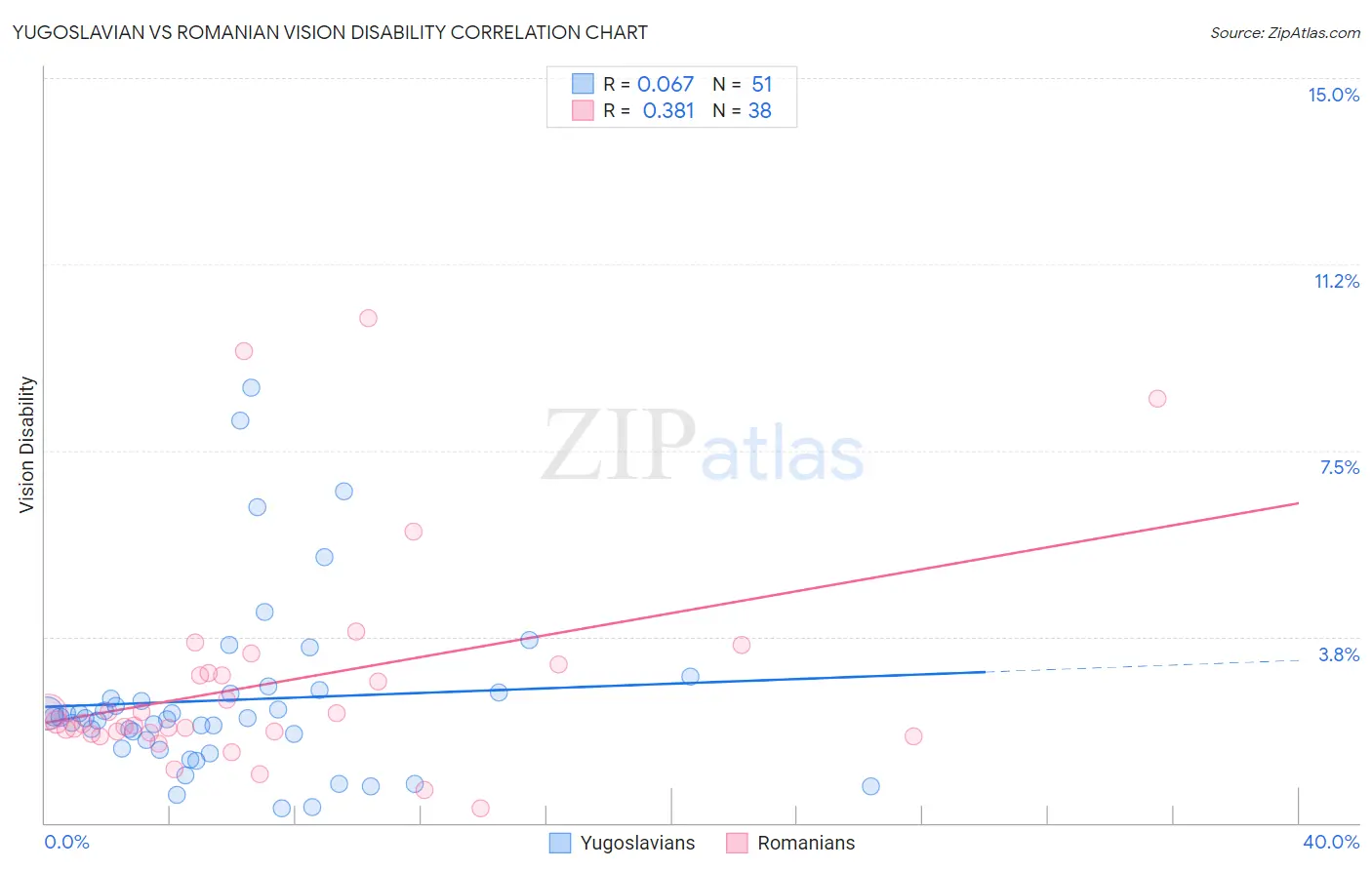 Yugoslavian vs Romanian Vision Disability