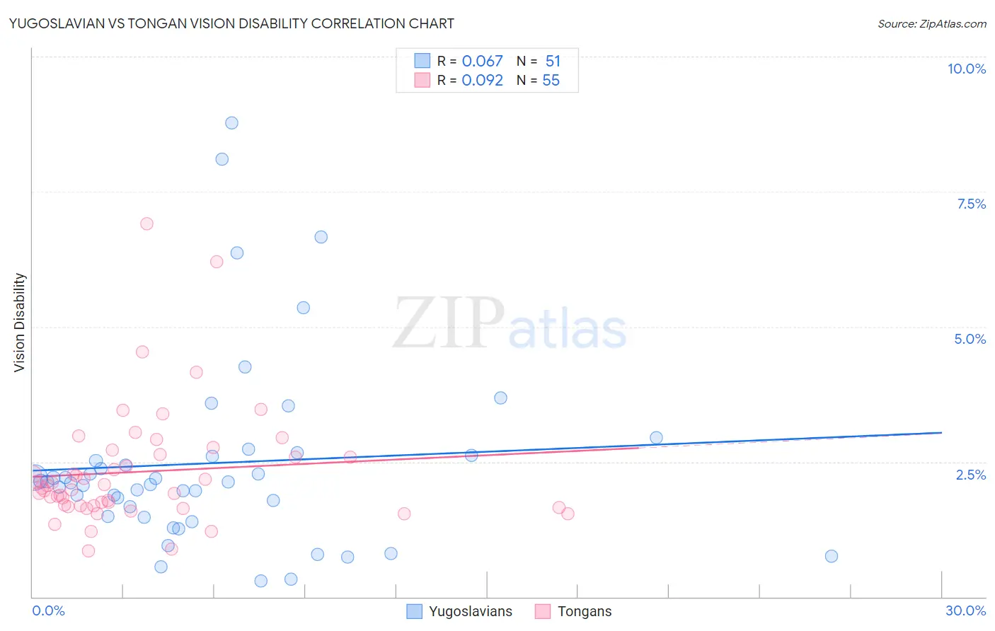 Yugoslavian vs Tongan Vision Disability