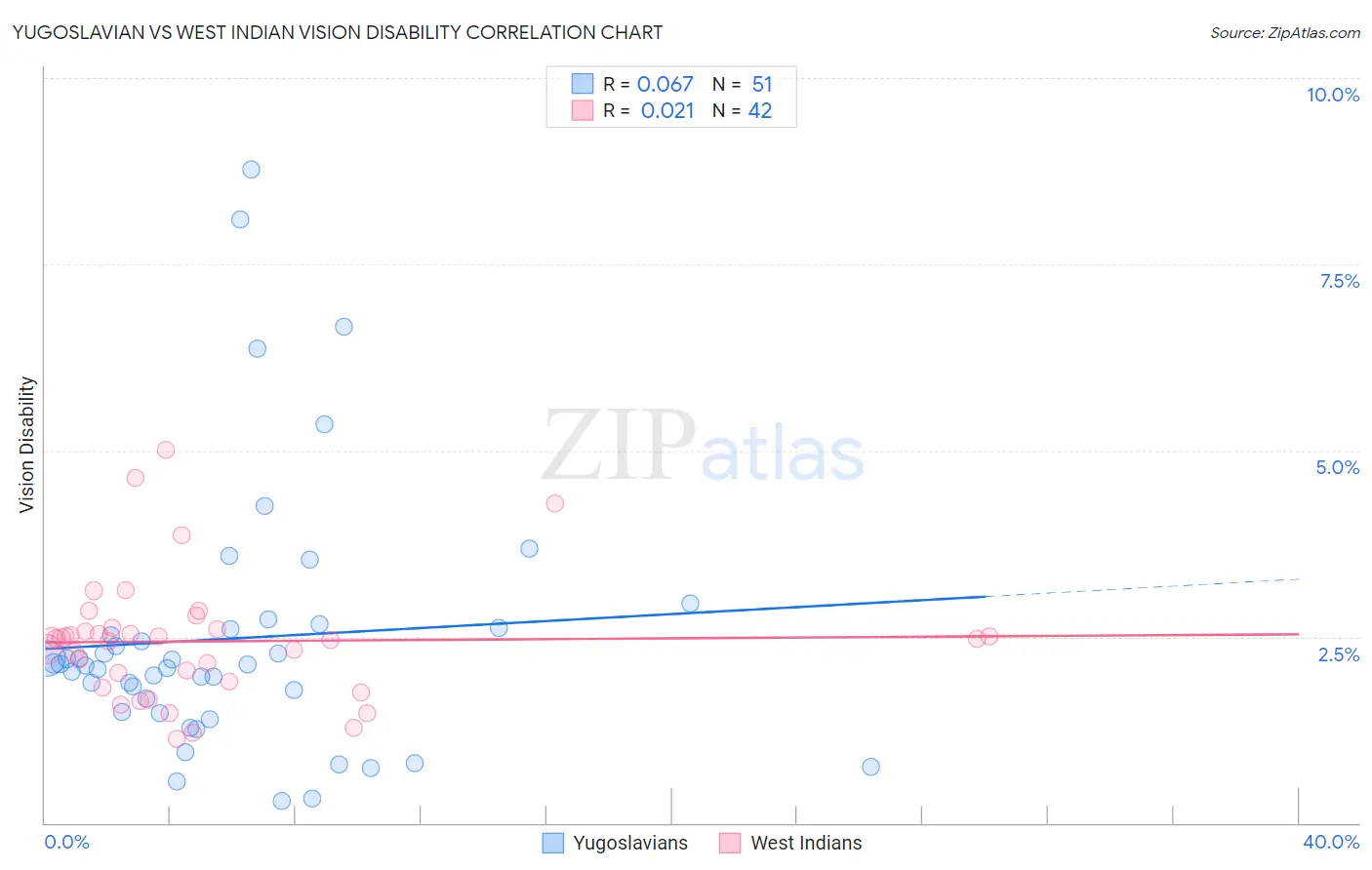 Yugoslavian vs West Indian Vision Disability