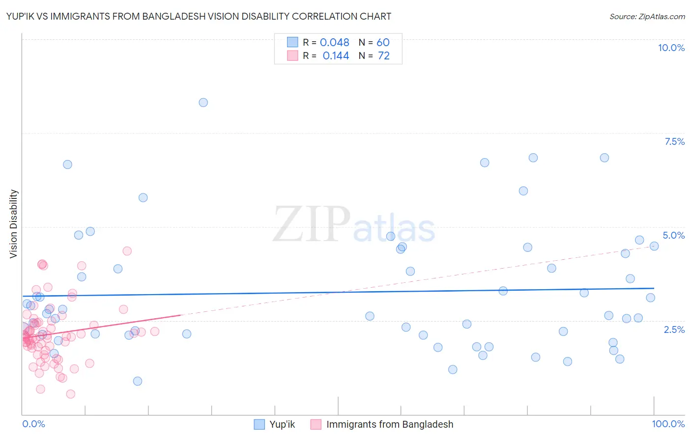 Yup'ik vs Immigrants from Bangladesh Vision Disability