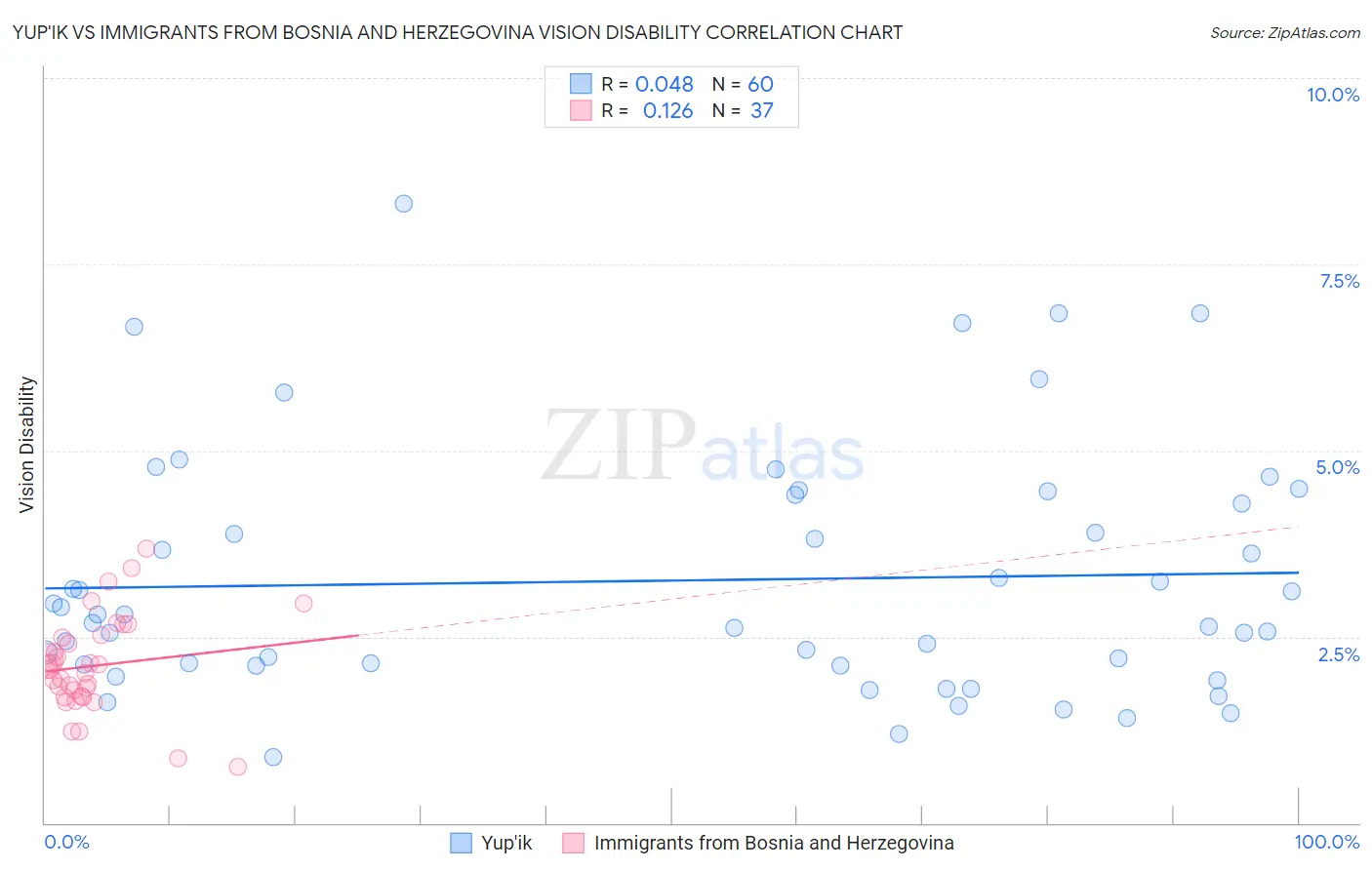 Yup'ik vs Immigrants from Bosnia and Herzegovina Vision Disability