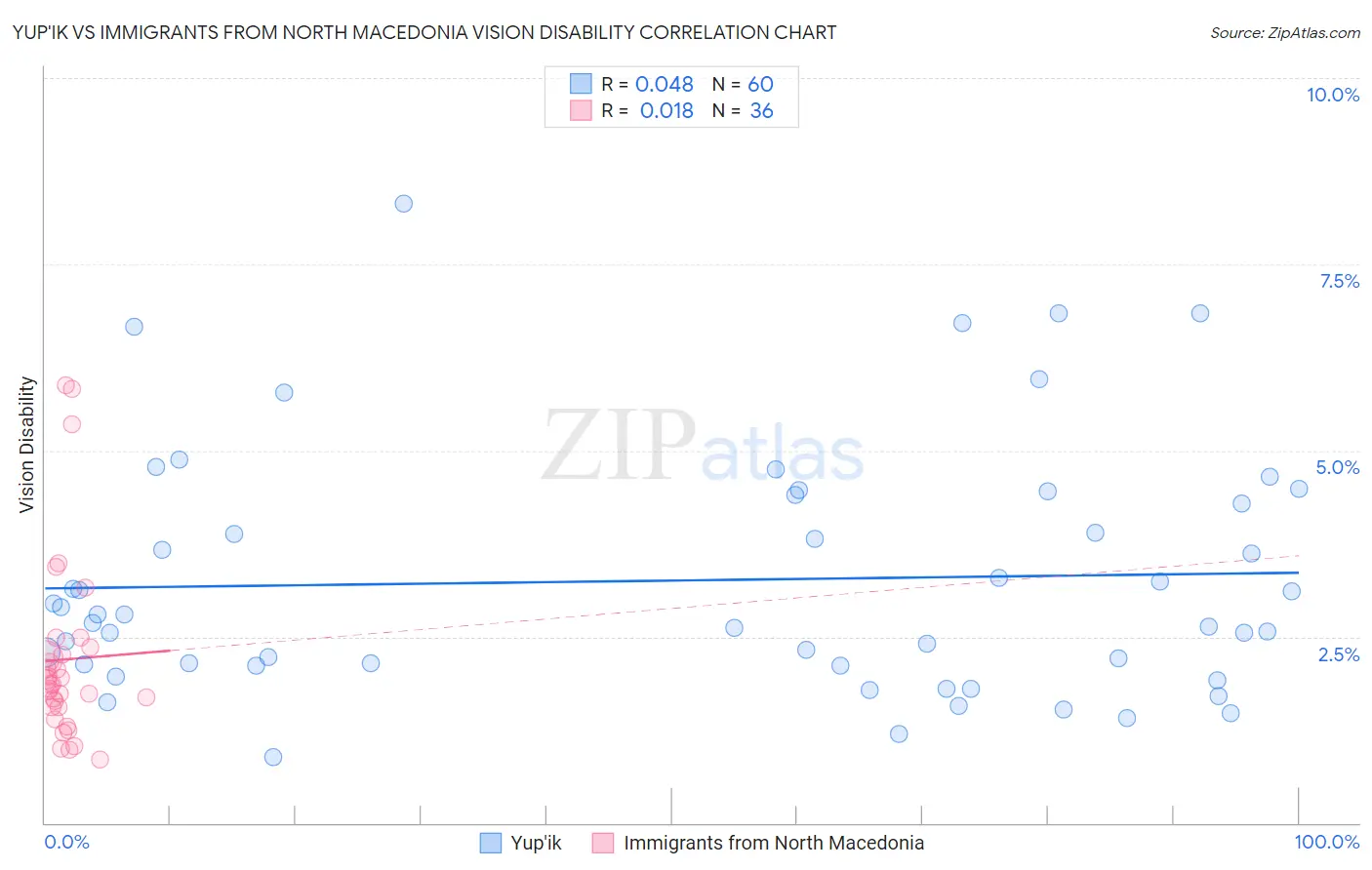 Yup'ik vs Immigrants from North Macedonia Vision Disability