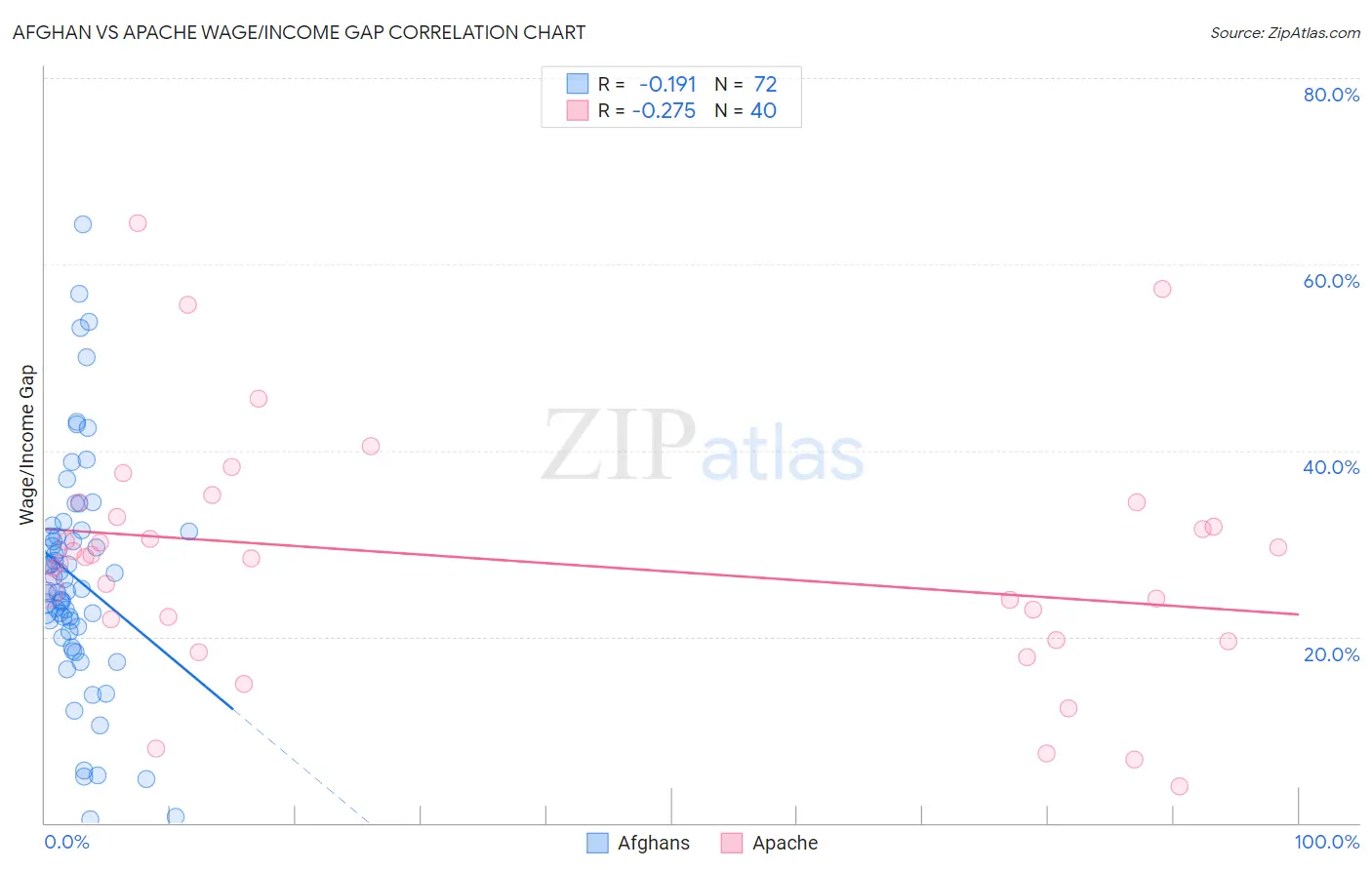 Afghan vs Apache Wage/Income Gap