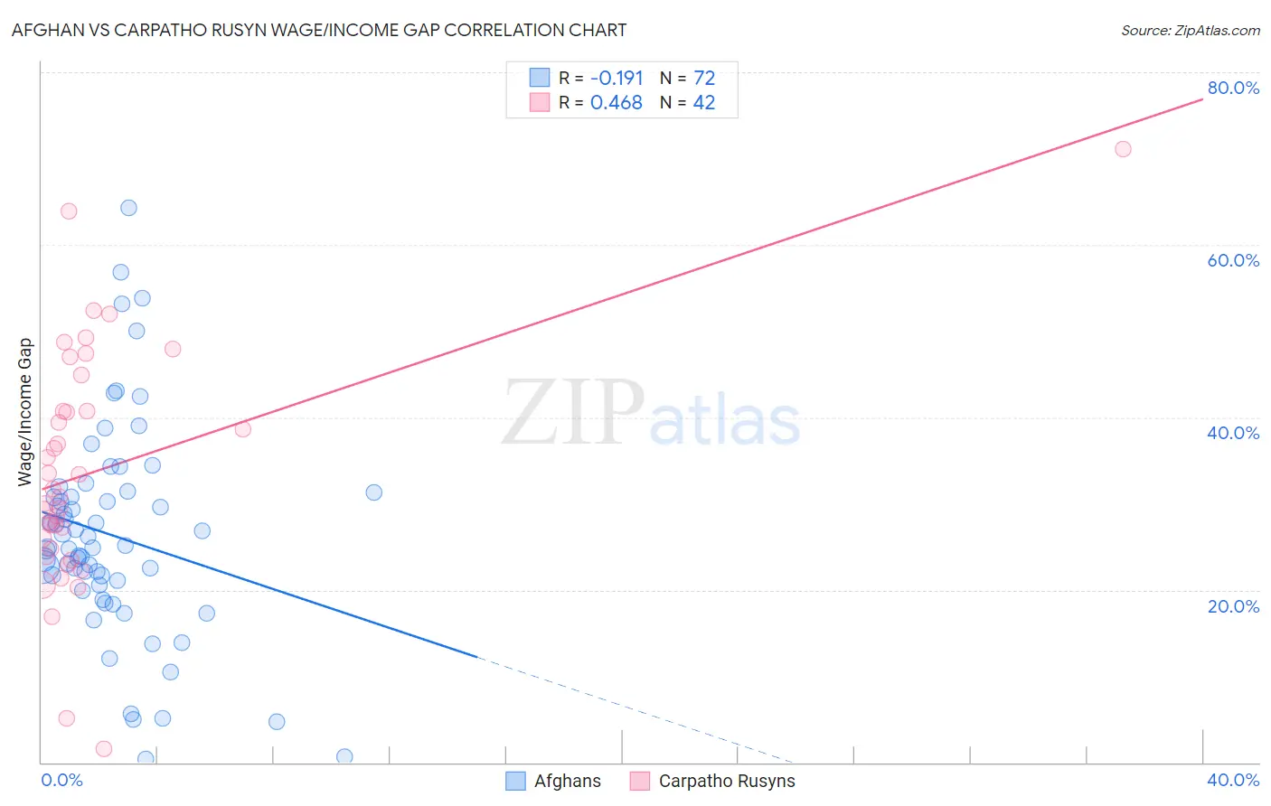 Afghan vs Carpatho Rusyn Wage/Income Gap