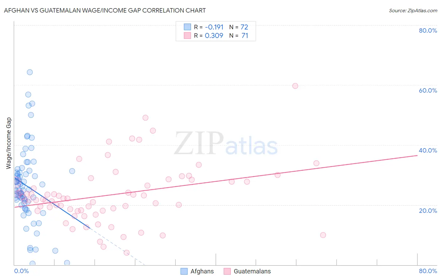 Afghan vs Guatemalan Wage/Income Gap