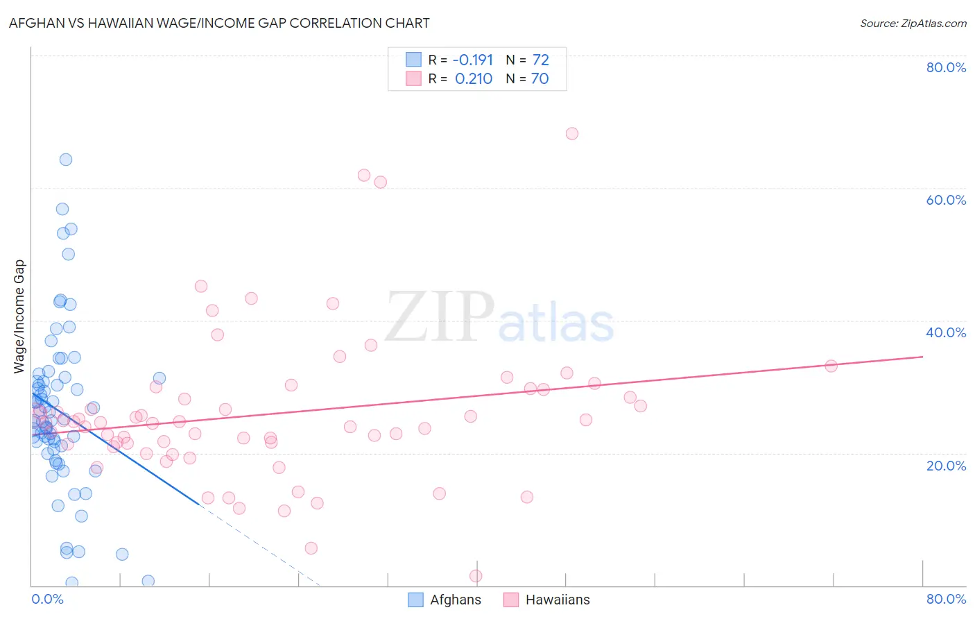 Afghan vs Hawaiian Wage/Income Gap