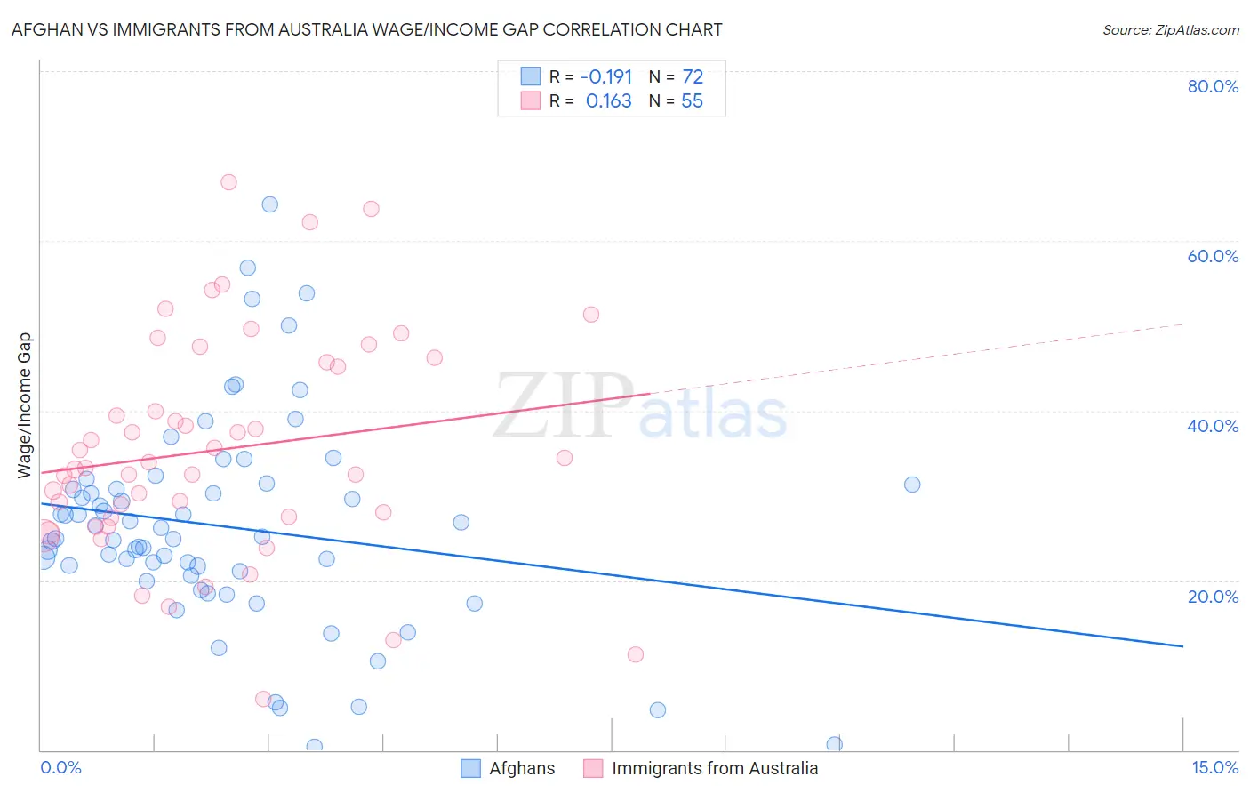 Afghan vs Immigrants from Australia Wage/Income Gap
