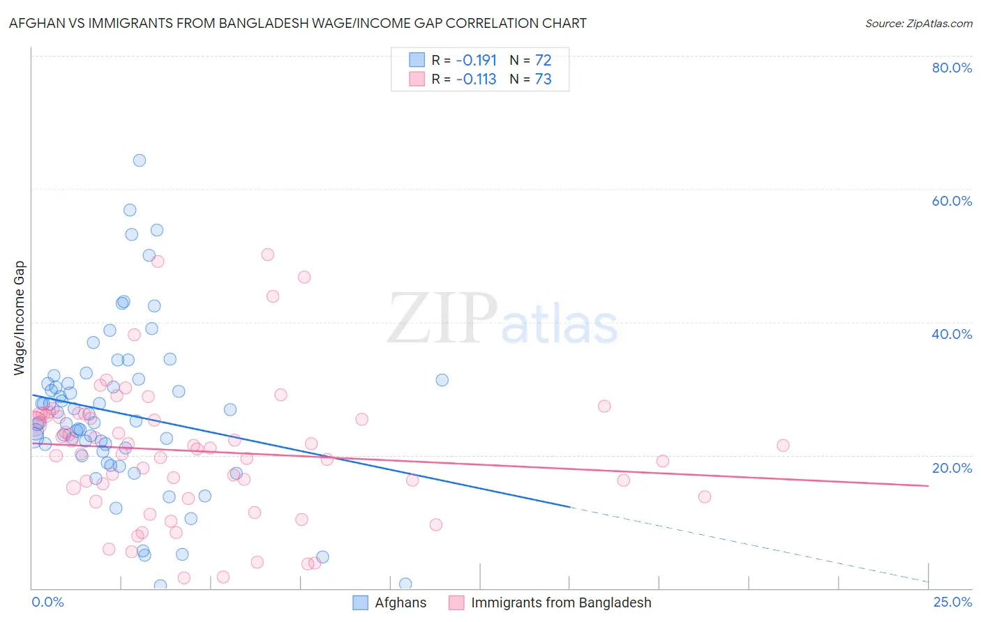 Afghan vs Immigrants from Bangladesh Wage/Income Gap