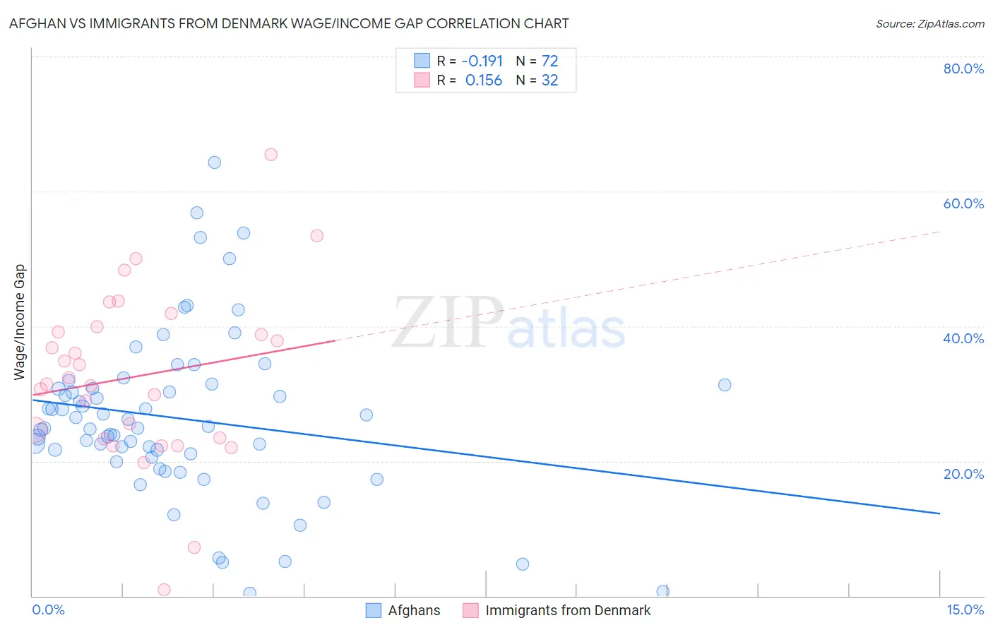 Afghan vs Immigrants from Denmark Wage/Income Gap