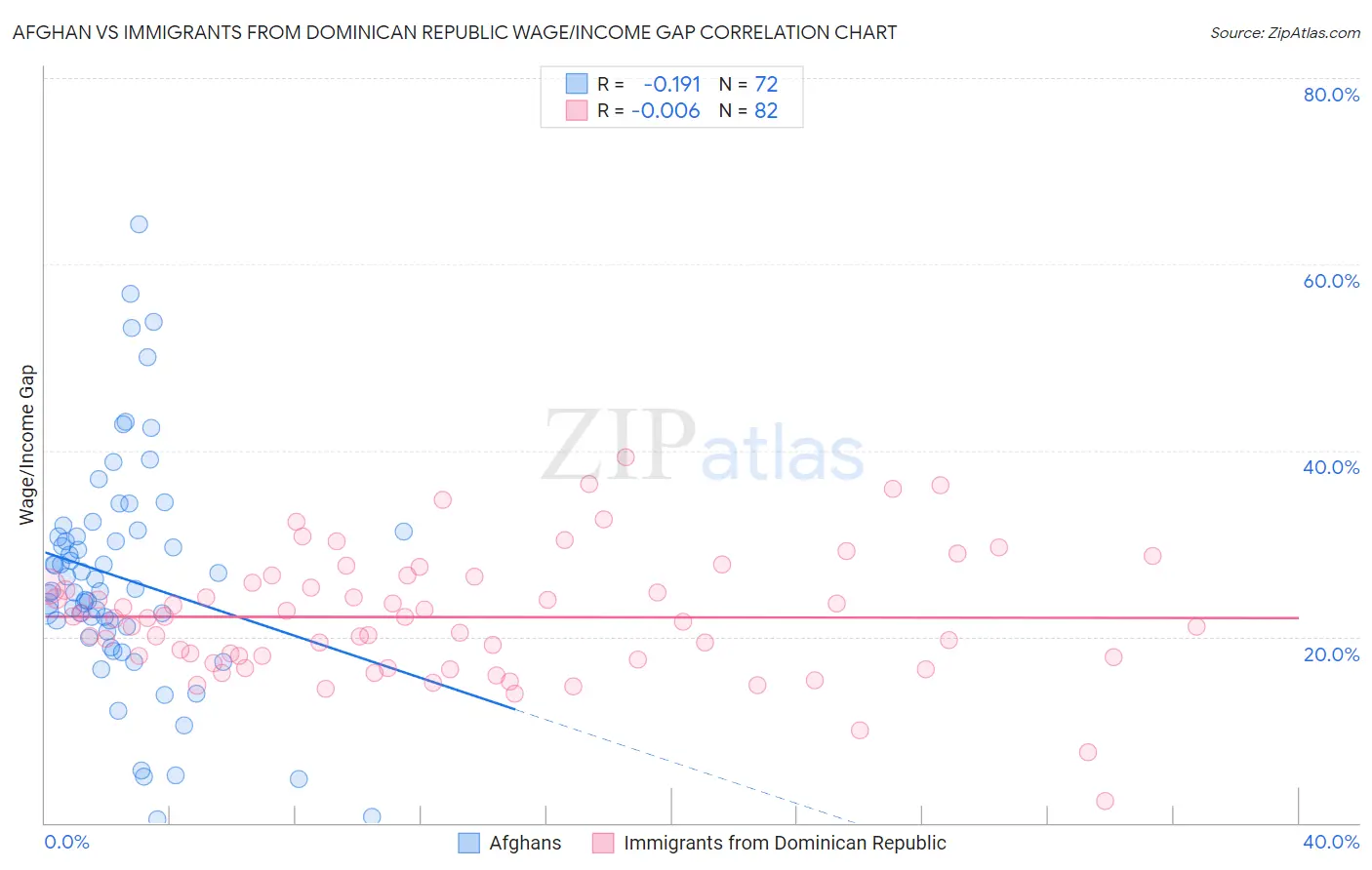 Afghan vs Immigrants from Dominican Republic Wage/Income Gap