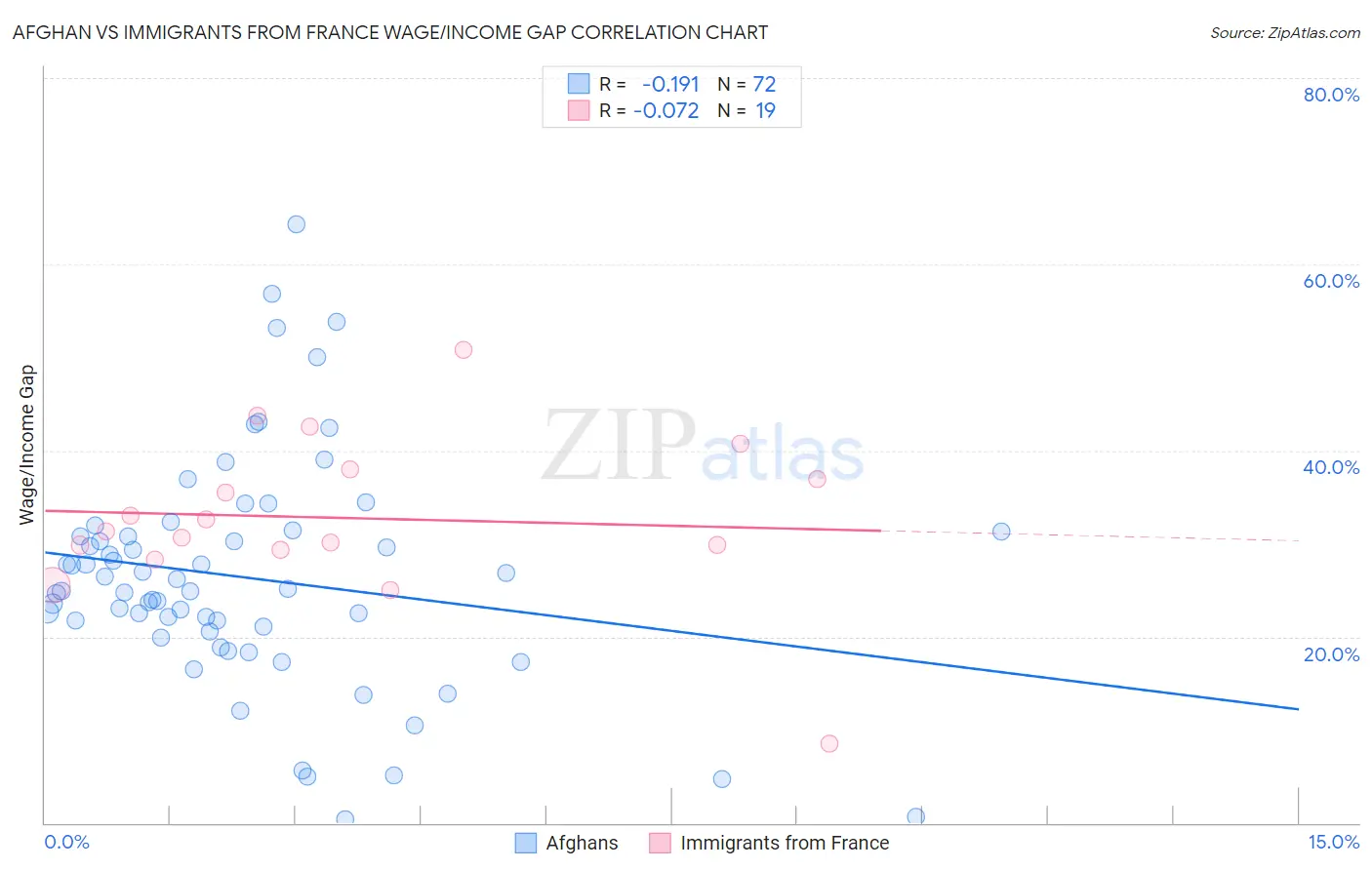 Afghan vs Immigrants from France Wage/Income Gap