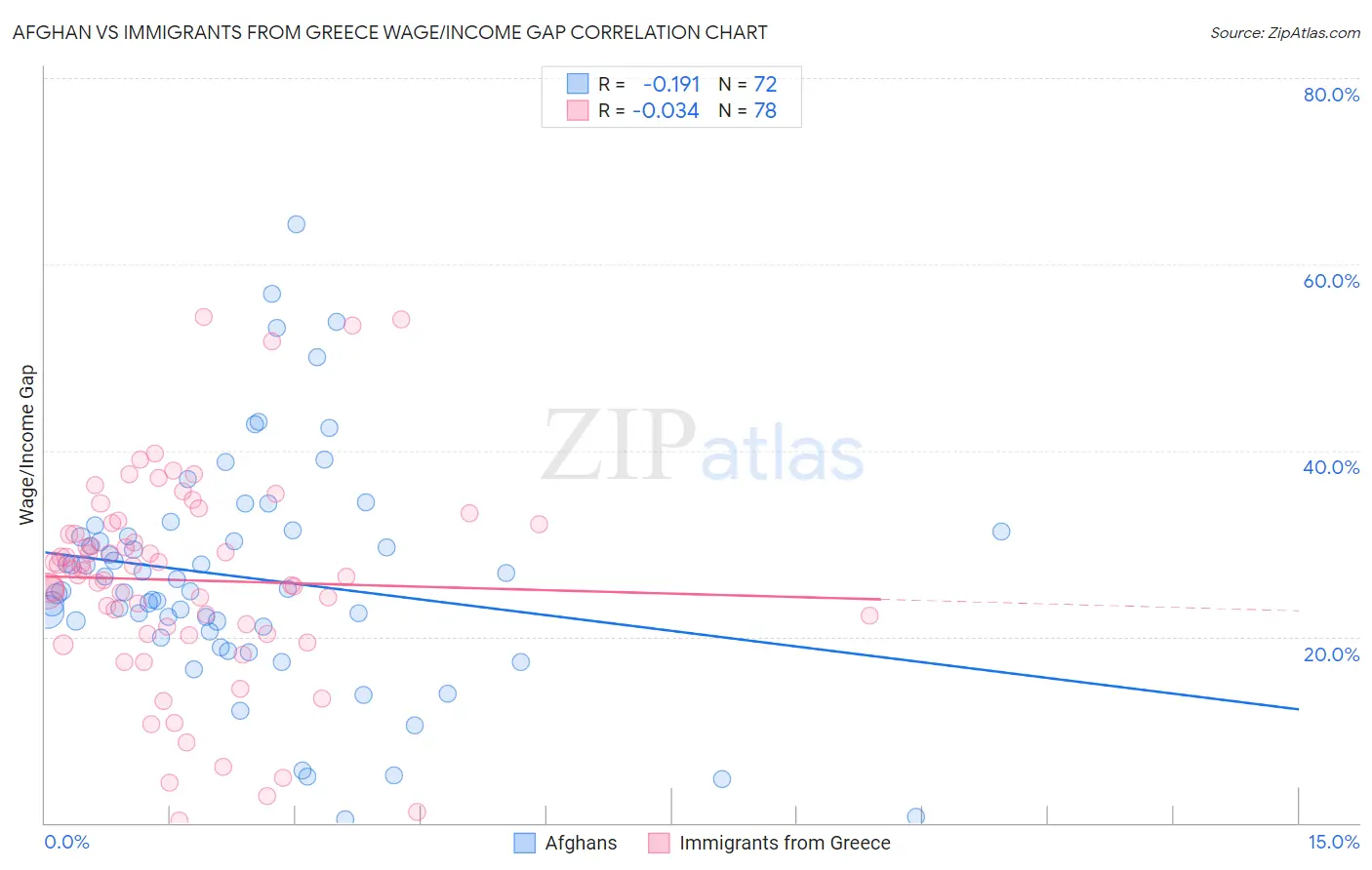 Afghan vs Immigrants from Greece Wage/Income Gap