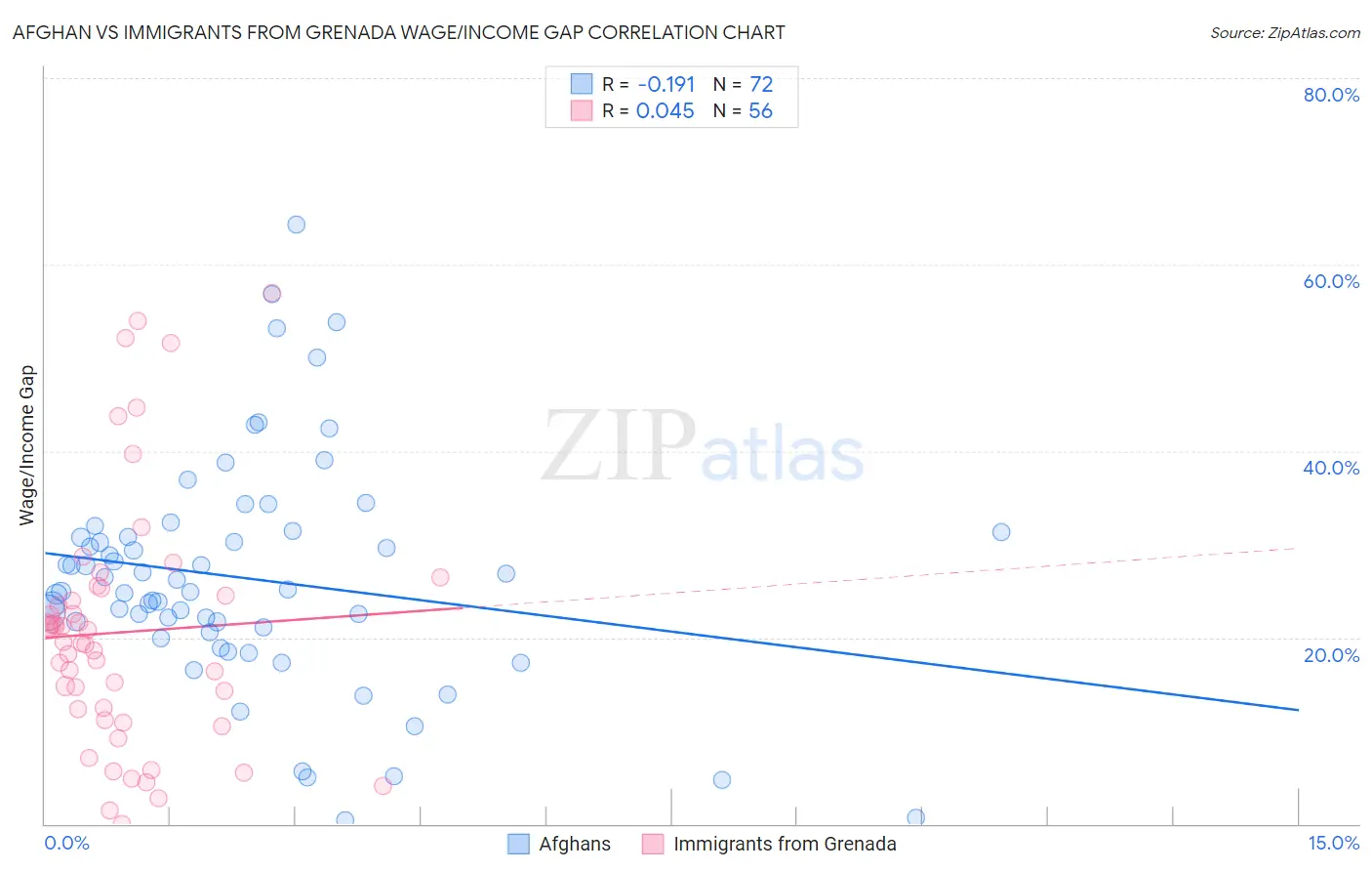 Afghan vs Immigrants from Grenada Wage/Income Gap