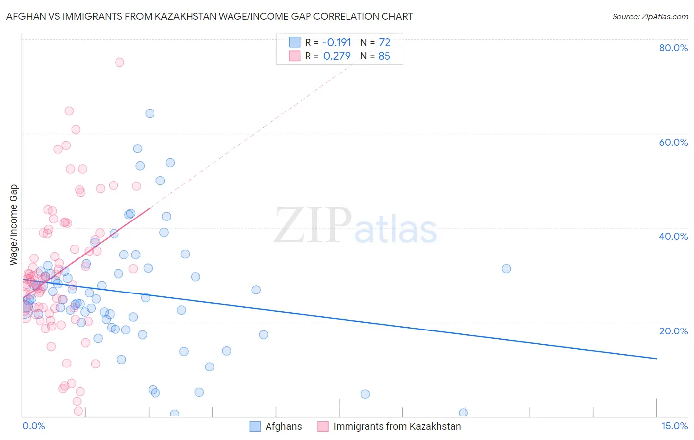 Afghan vs Immigrants from Kazakhstan Wage/Income Gap