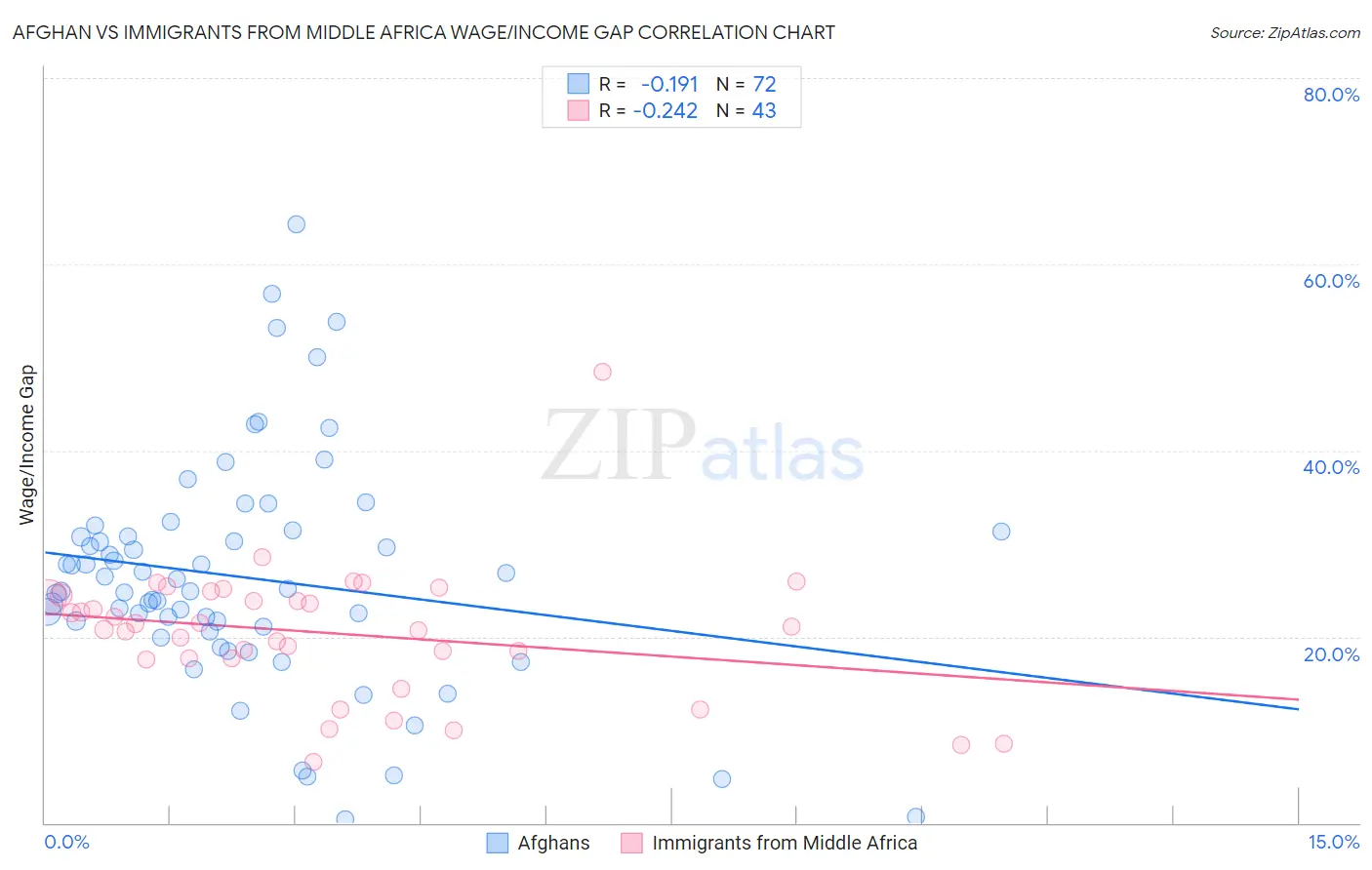 Afghan vs Immigrants from Middle Africa Wage/Income Gap