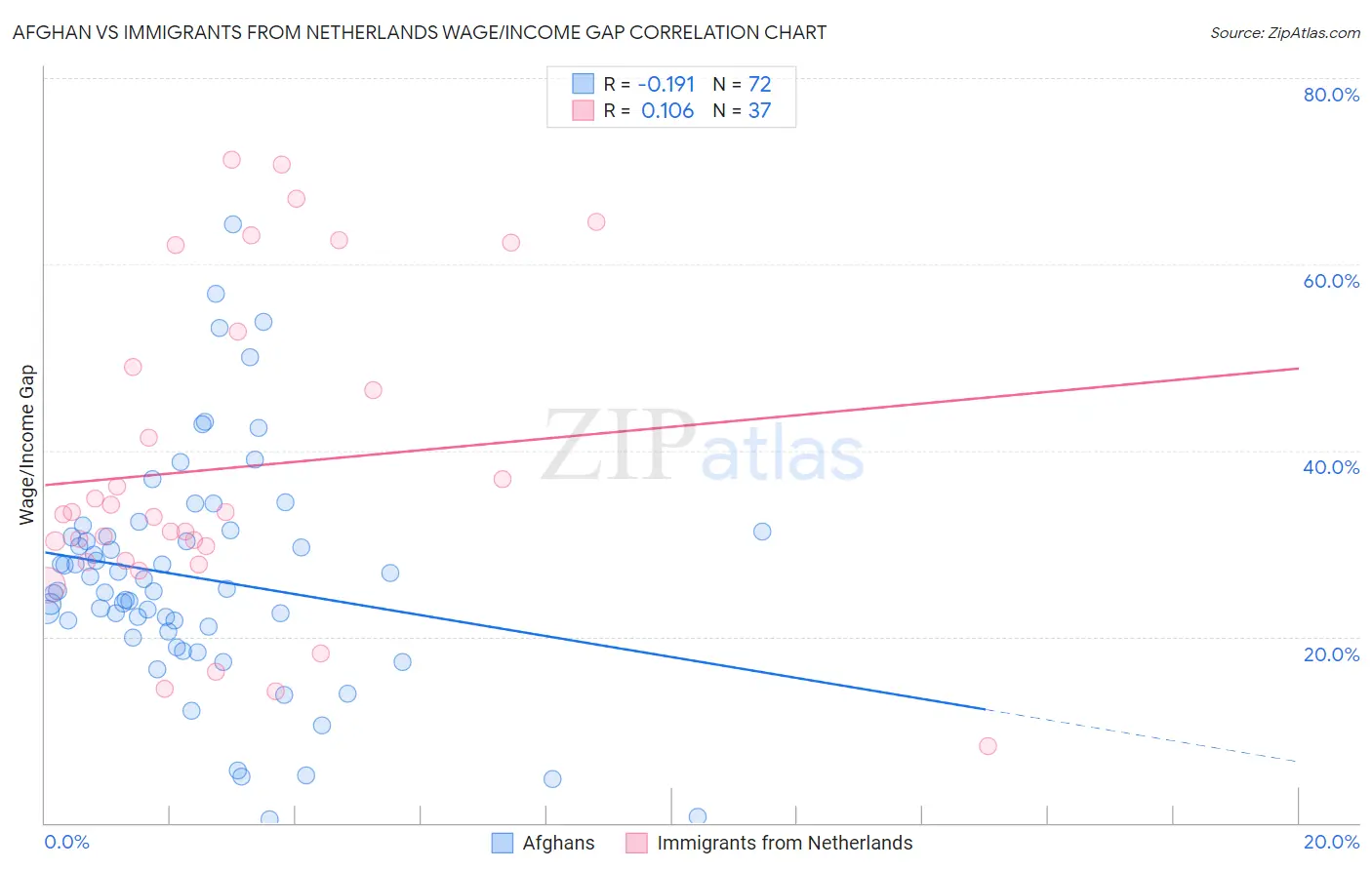 Afghan vs Immigrants from Netherlands Wage/Income Gap