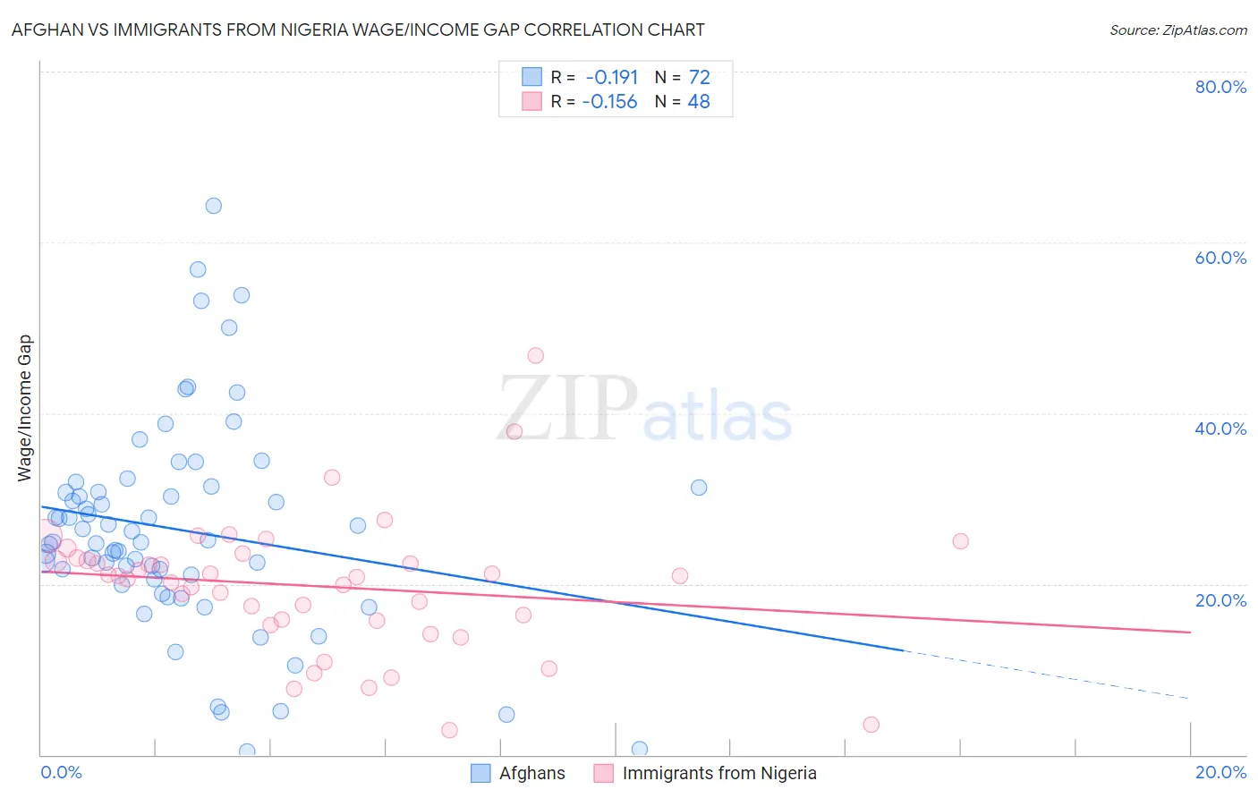 Afghan vs Immigrants from Nigeria Wage/Income Gap