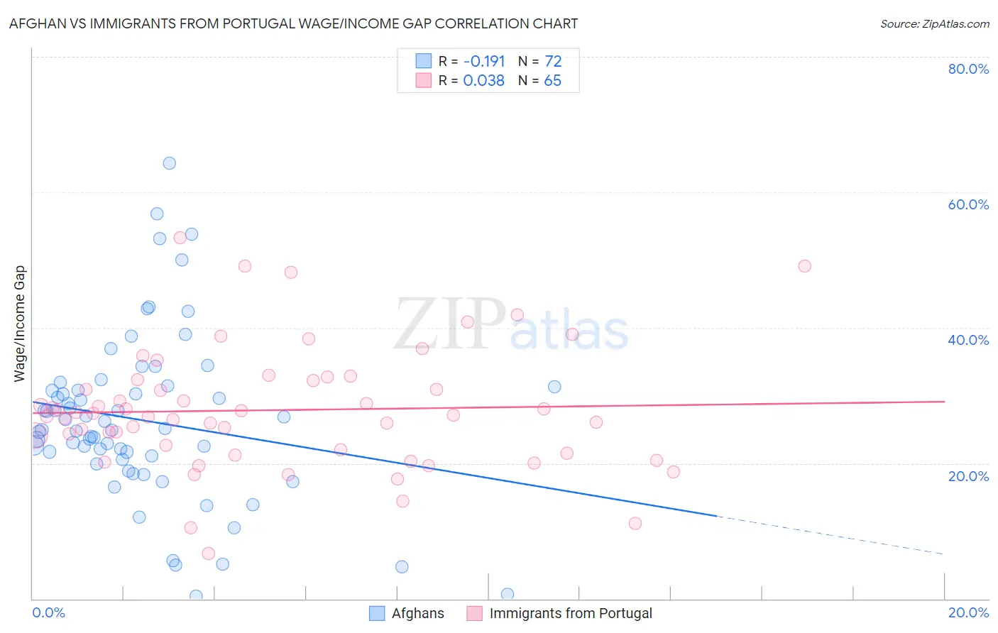 Afghan vs Immigrants from Portugal Wage/Income Gap