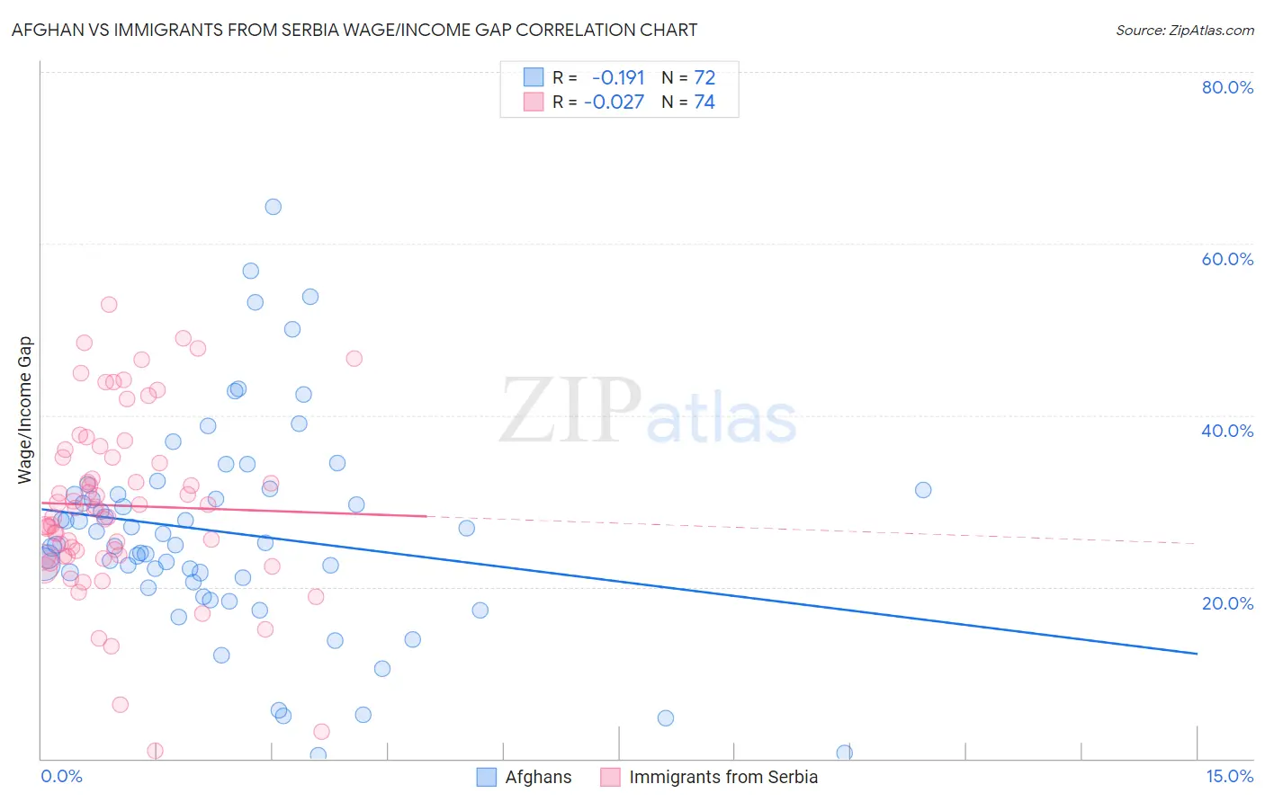 Afghan vs Immigrants from Serbia Wage/Income Gap