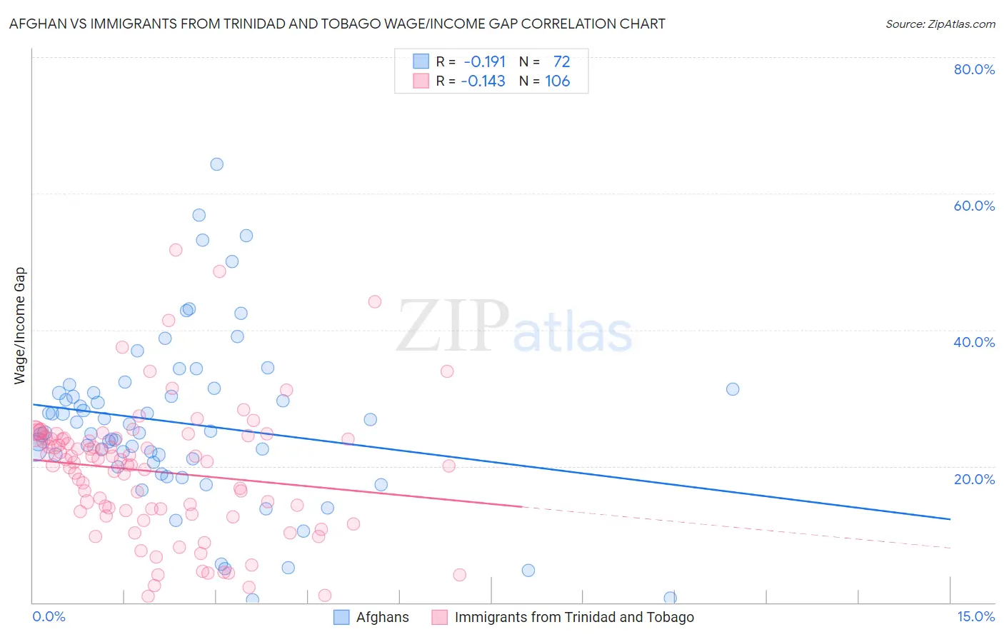 Afghan vs Immigrants from Trinidad and Tobago Wage/Income Gap