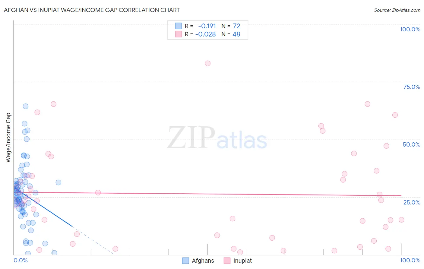 Afghan vs Inupiat Wage/Income Gap