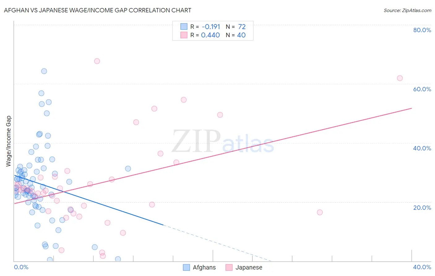 Afghan vs Japanese Wage/Income Gap