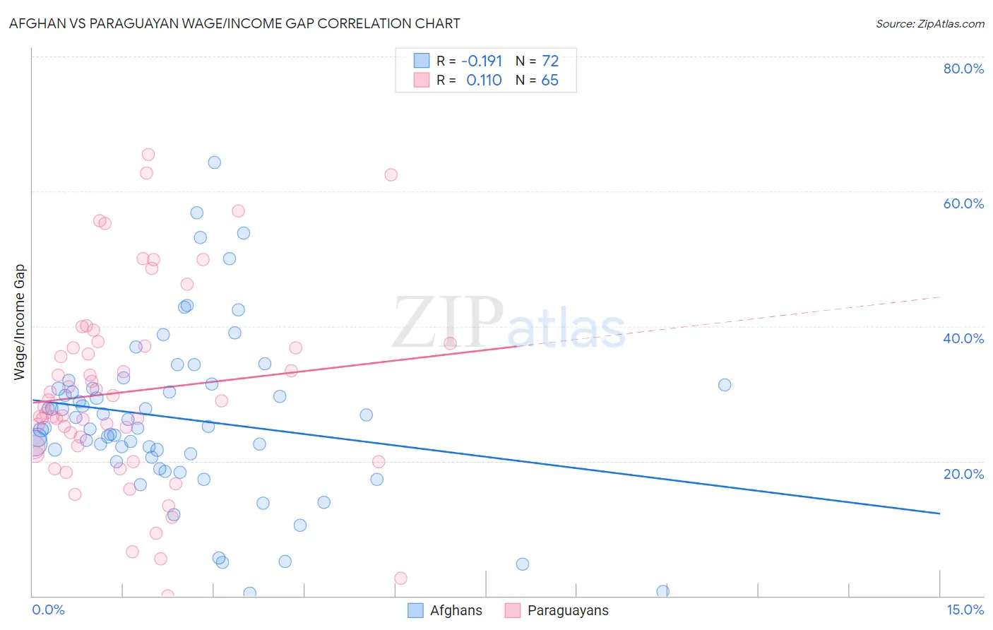 Afghan vs Paraguayan Wage/Income Gap